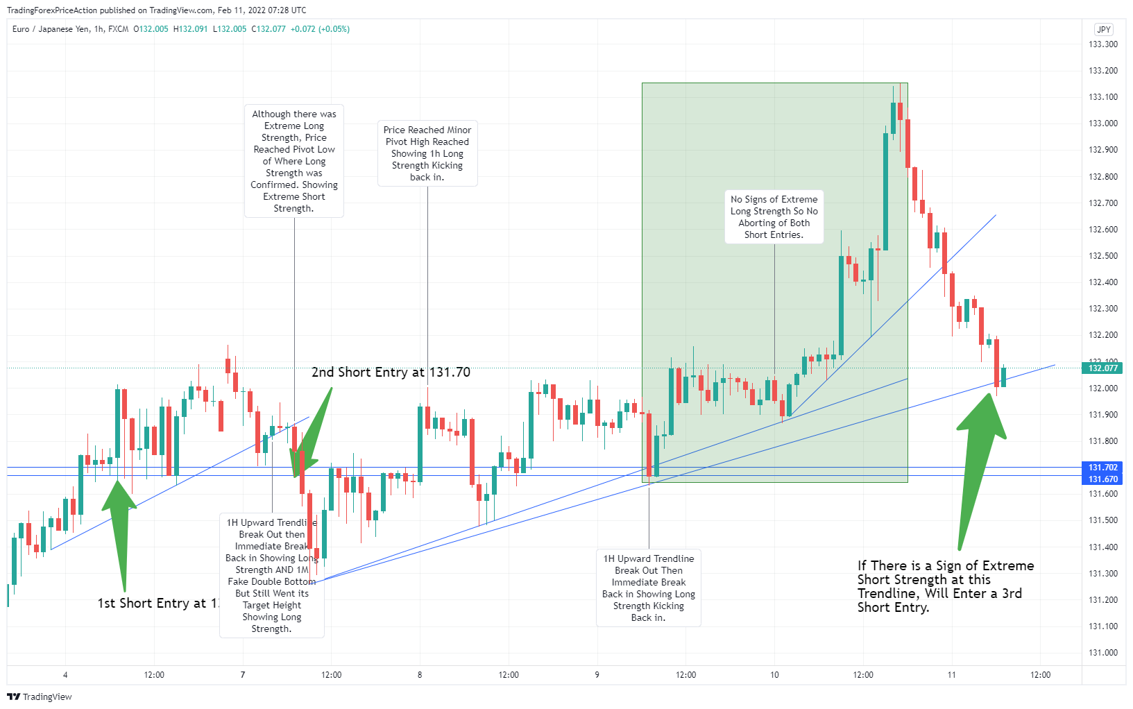 FX:EURJPY Chart Image by TradingForexPriceAction