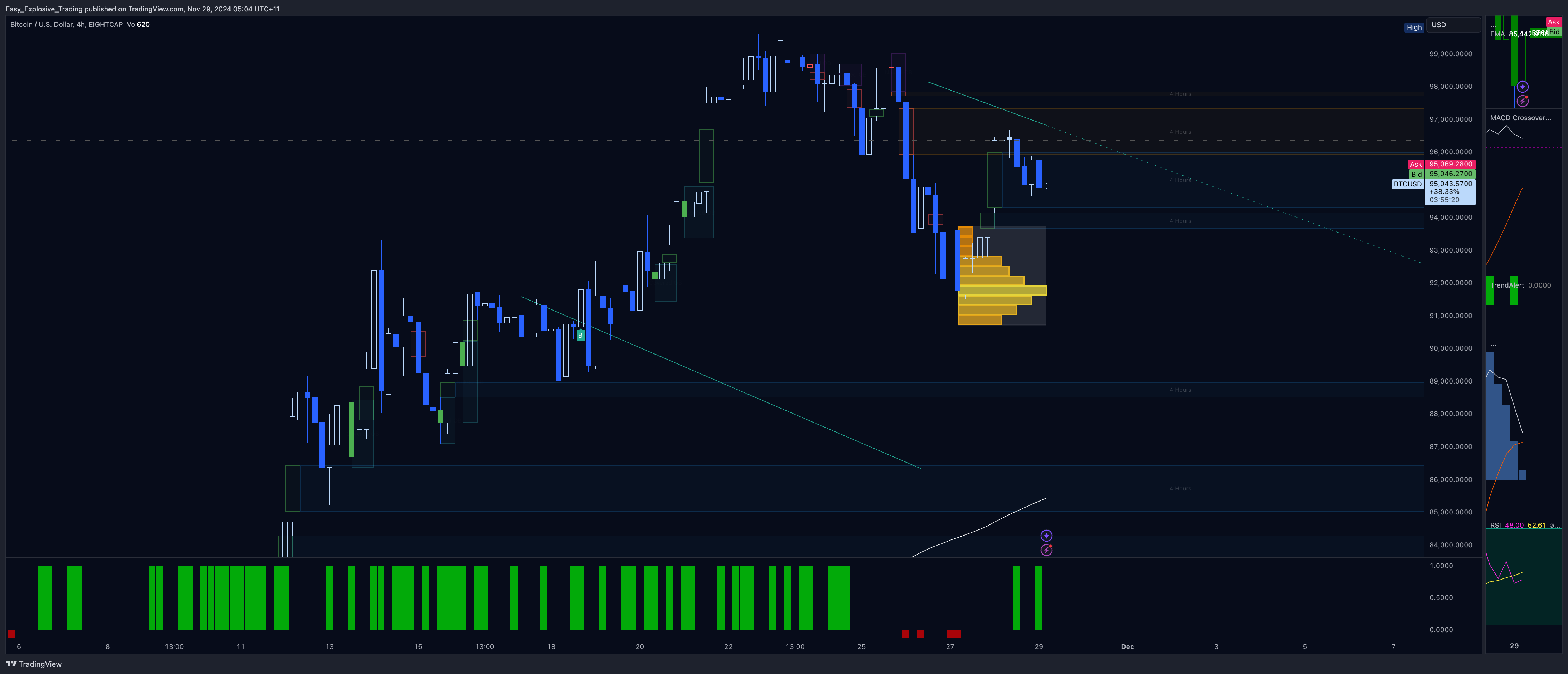 EIGHTCAP:BTCUSD Chart Image by Easy_Explosive_Trading