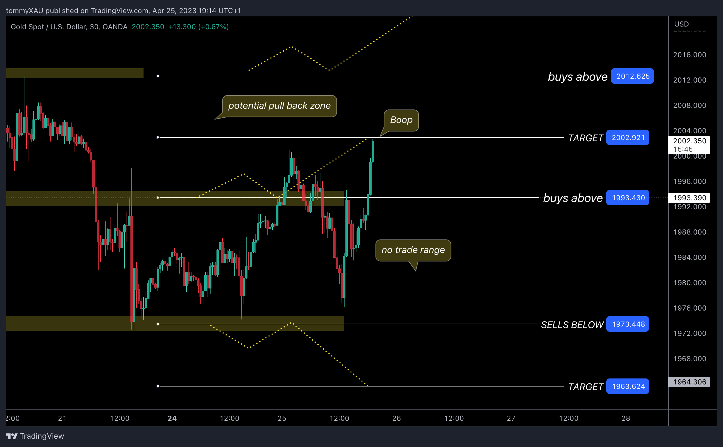 OANDA:XAUUSD Chart Image by tommyXAU