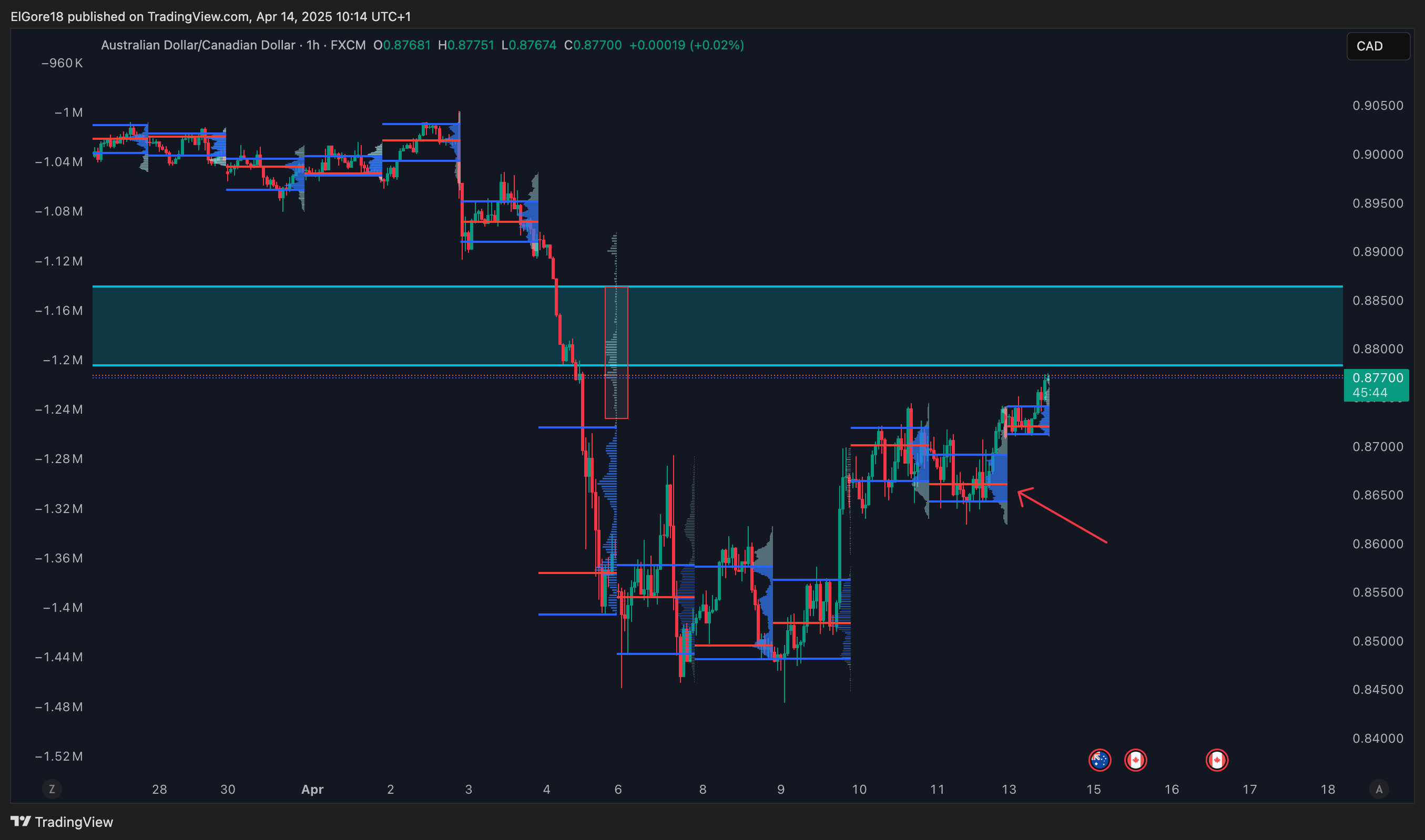 FX:AUDCAD Chart Image by ElGore18