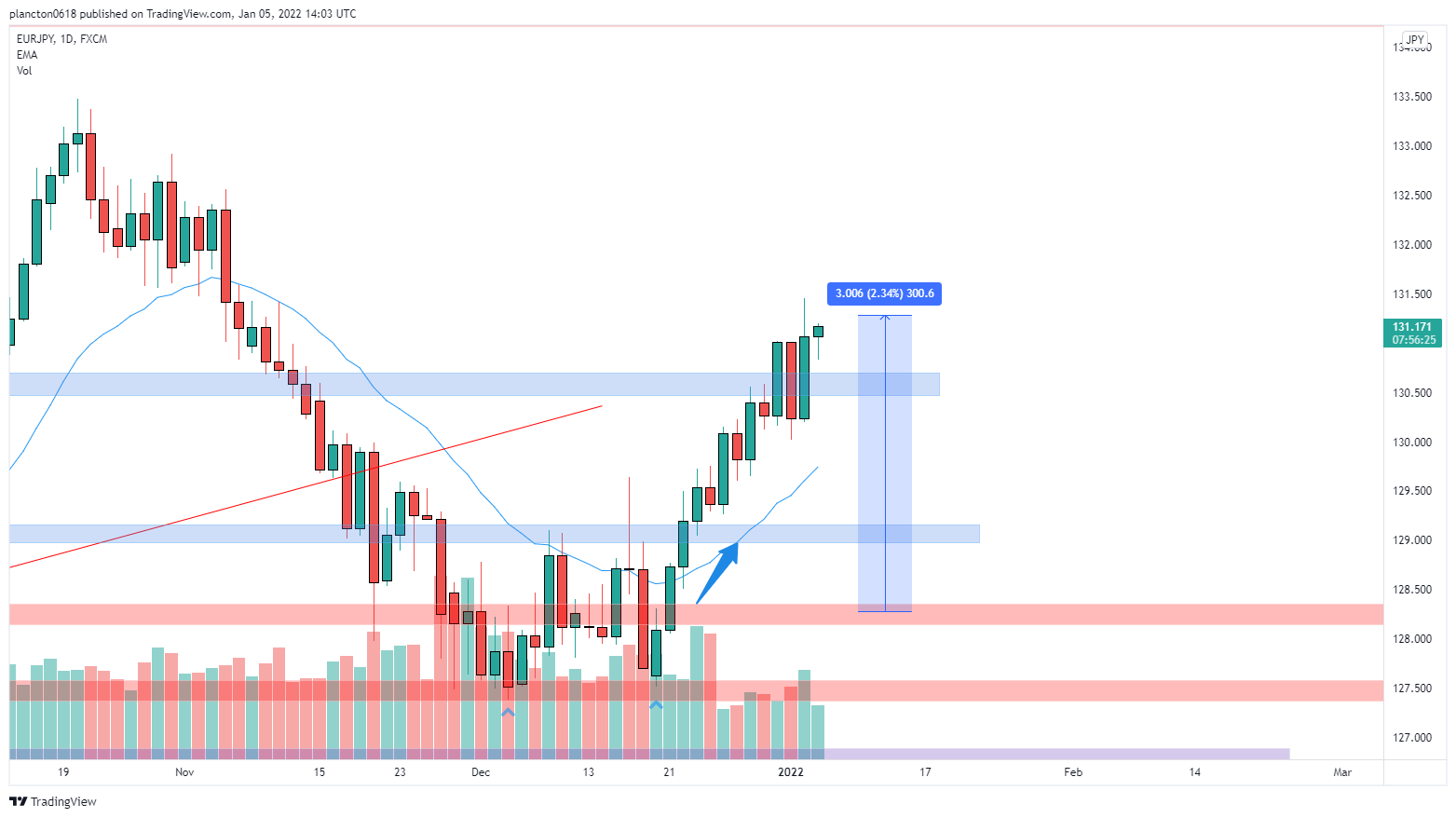FX:EURJPY Chart Image by InkyGrip