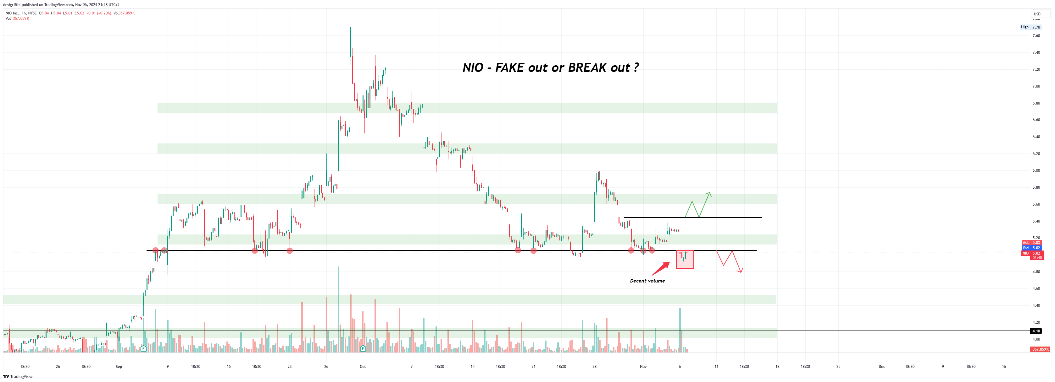 BATS:NIO Chart Image by devigriffel
