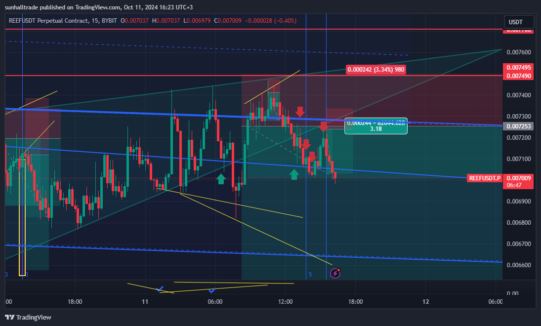 BYBIT:REEFUSDT.P Chart Image by sunhalltrade
