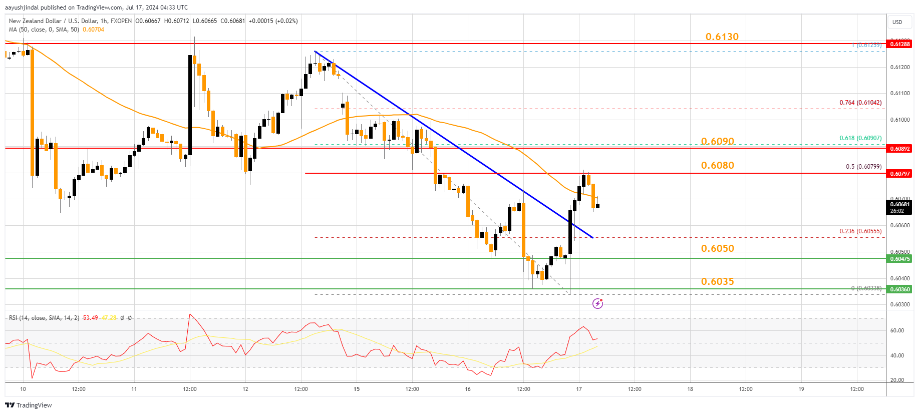 FXOPEN:NZDUSD Chart Image by aayushjindal