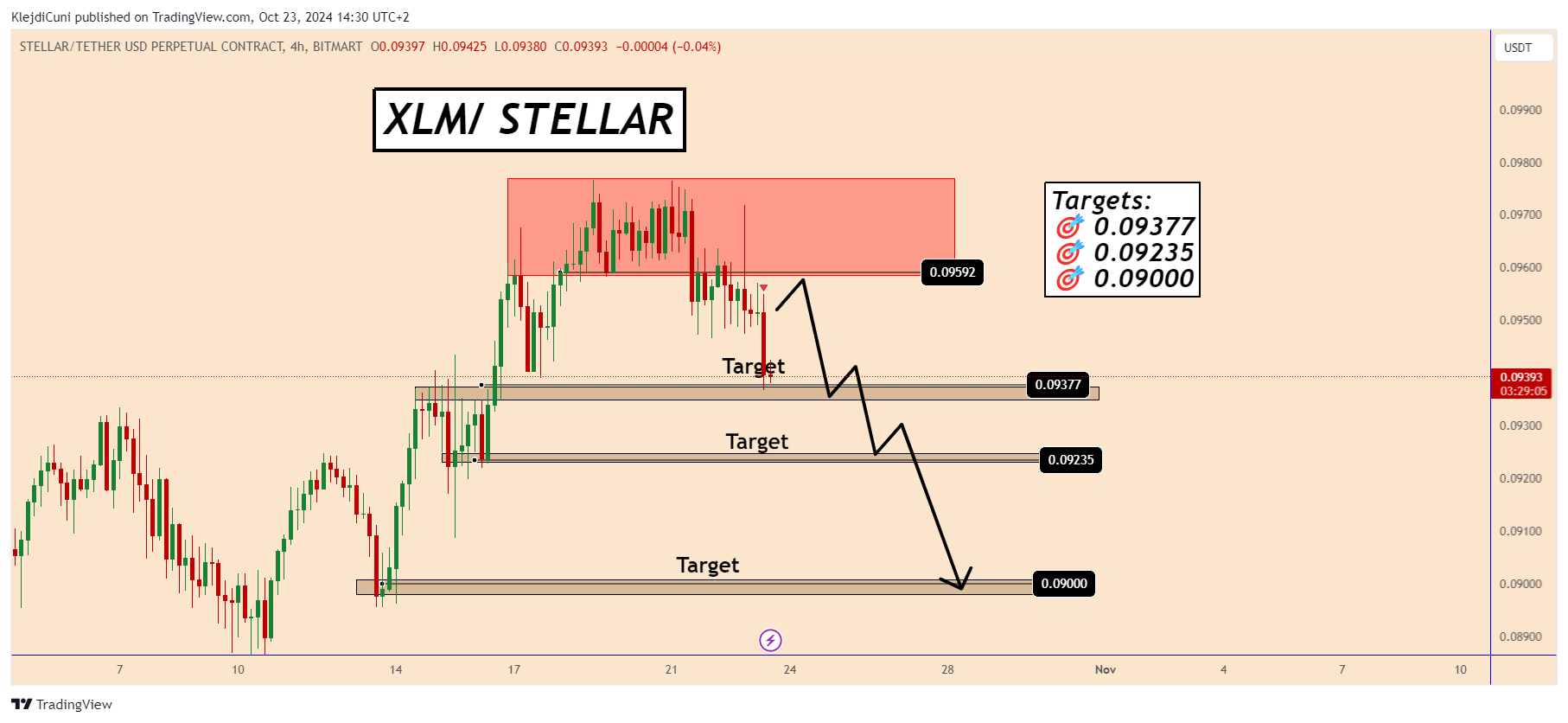 BITMART:XLMUSDT.P Chart Image by KlejdiCuni
