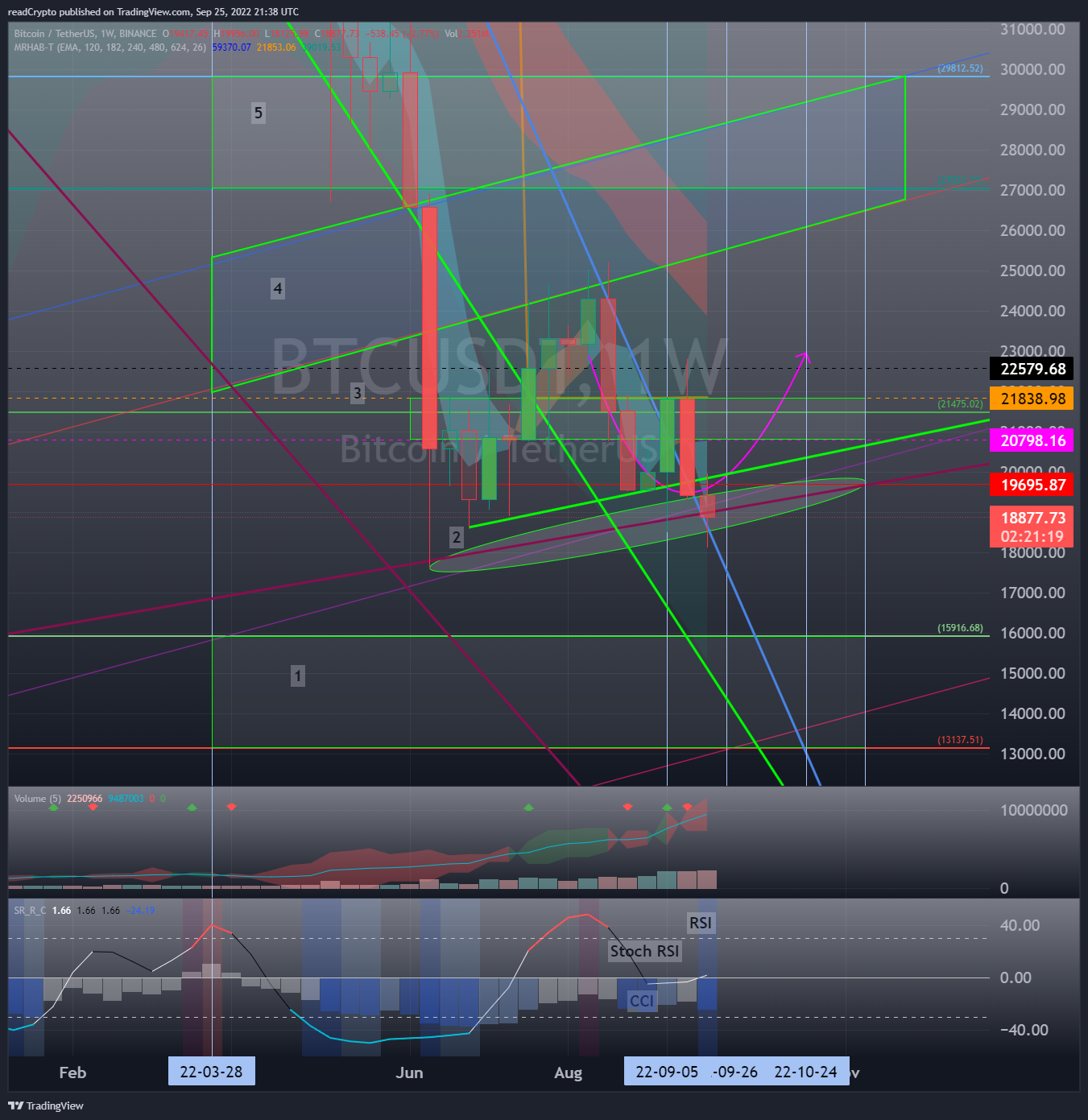 BINANCE:BTCUSDT Chart Image by readCrypto