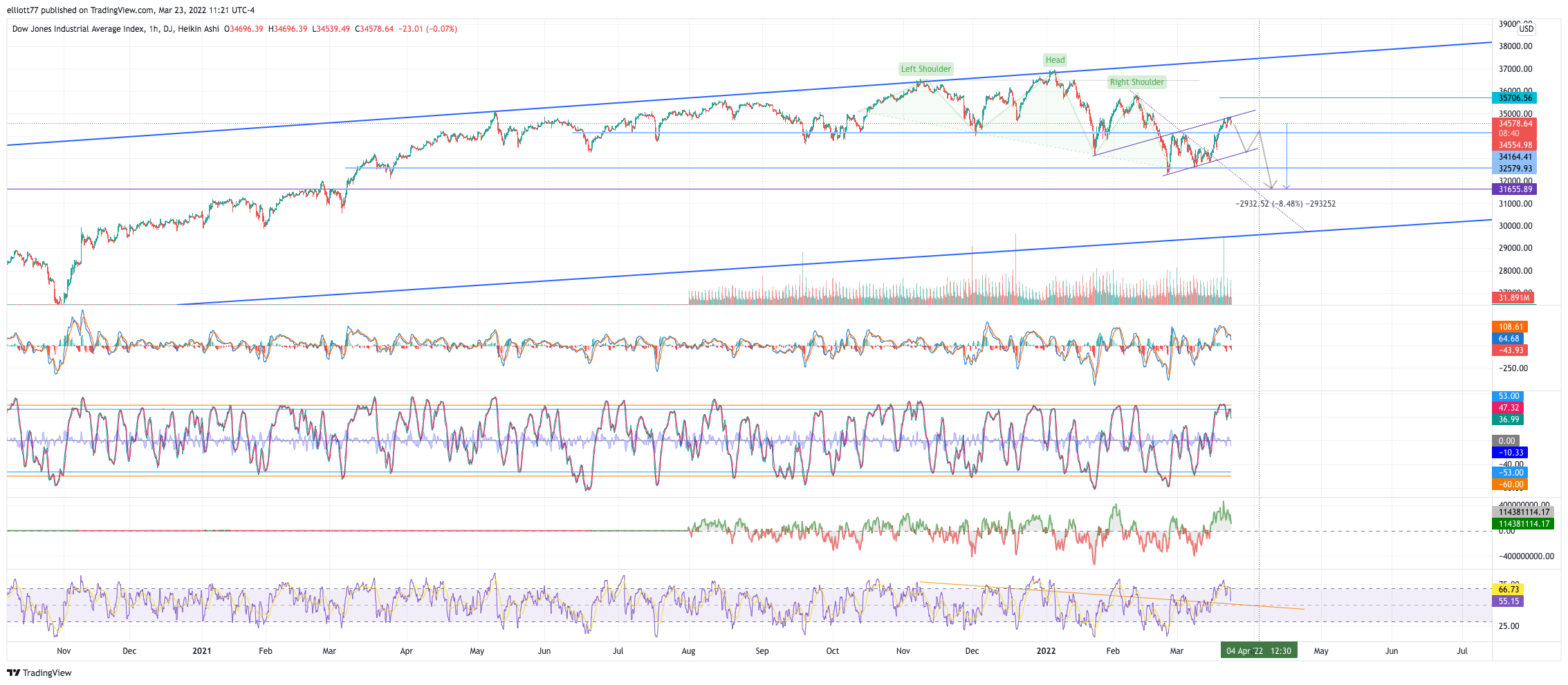 DJ:DJI Chart Image by elliott77