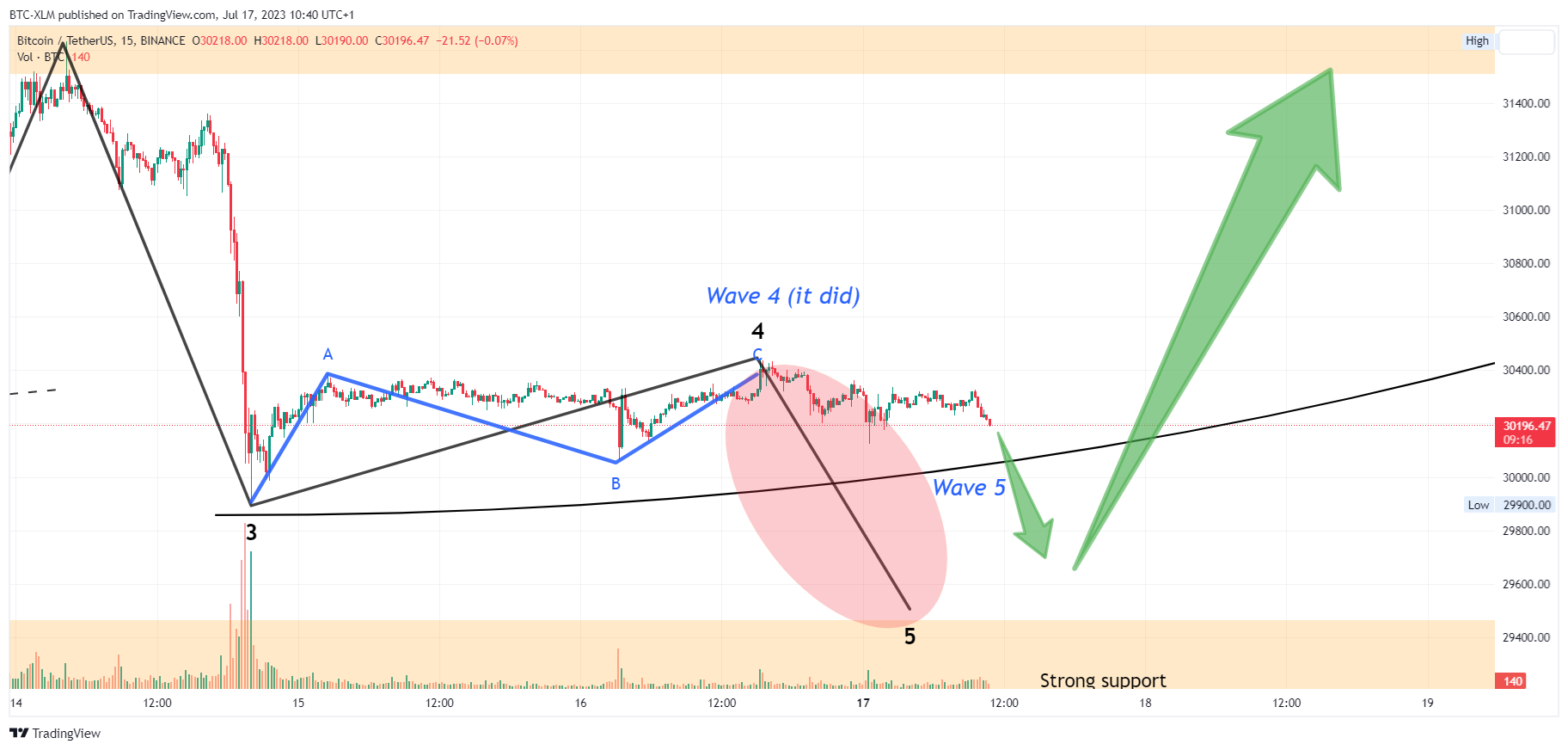 BINANCE:BTCUSDT Chart Image by BTC-XLM