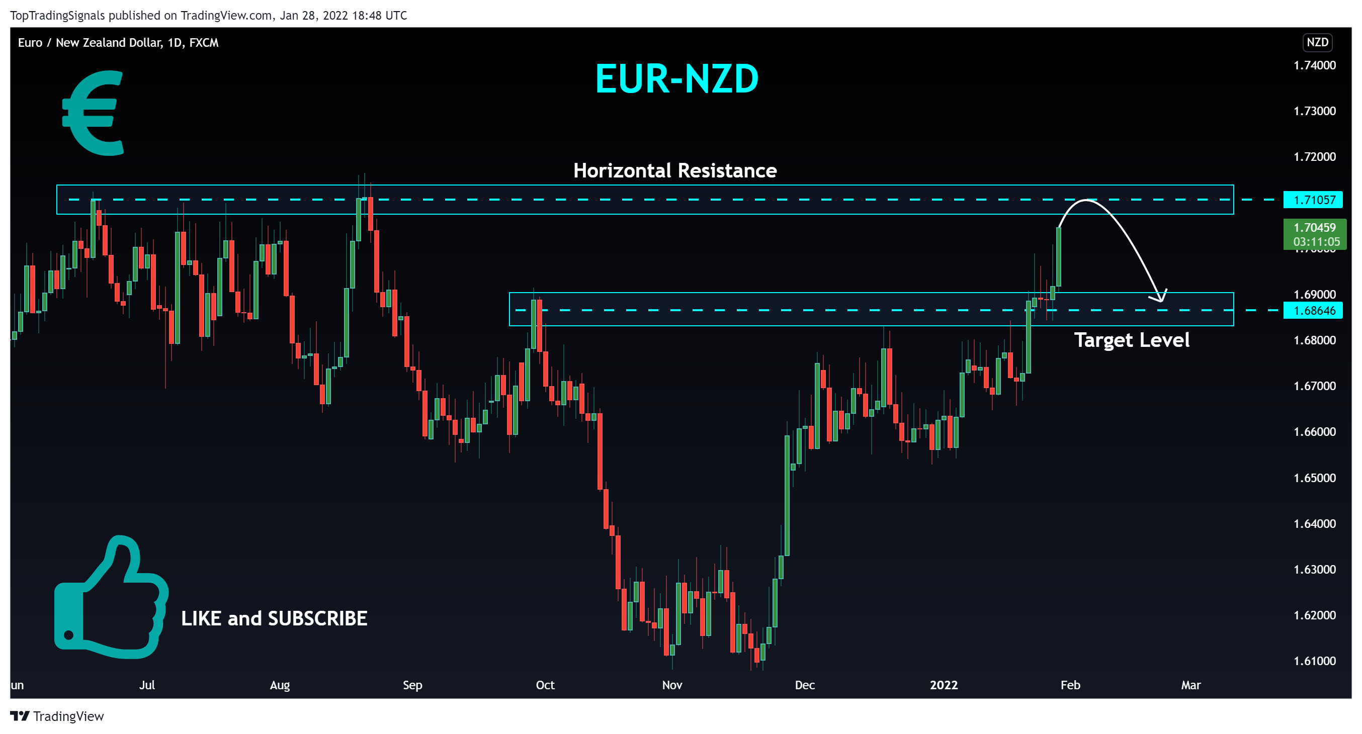 FX:EURNZD Chart Image by TopTradingSignals