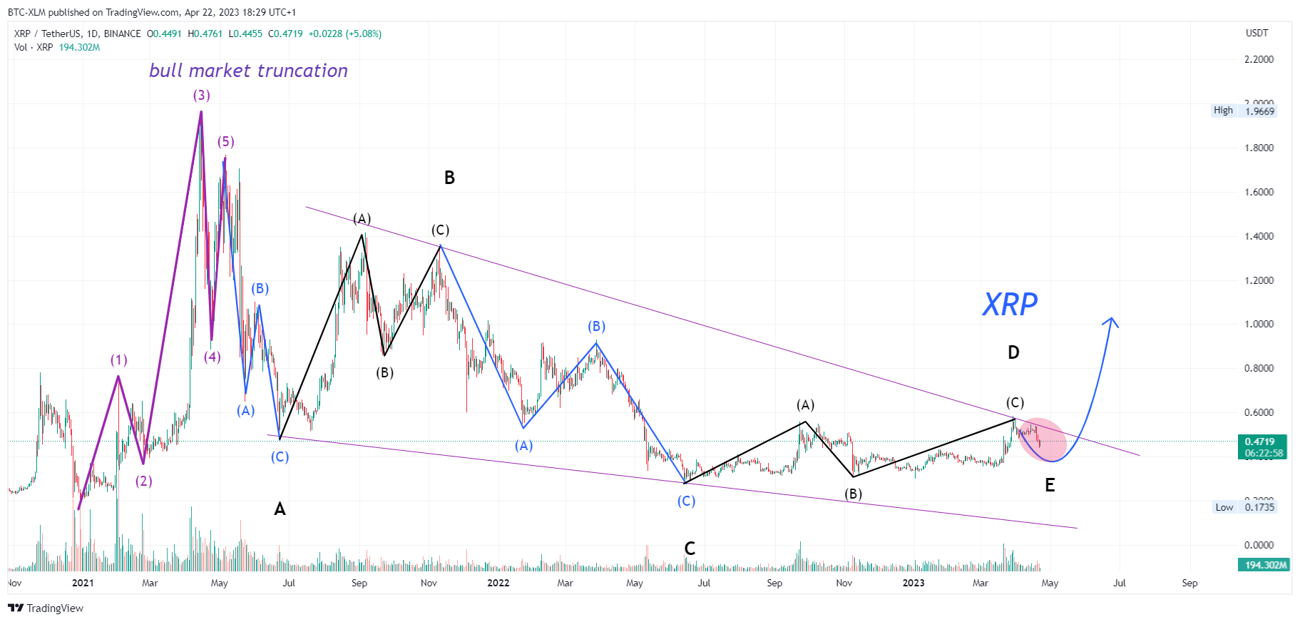 BINANCE:XRPUSDT Chart Image by BTC-XLM