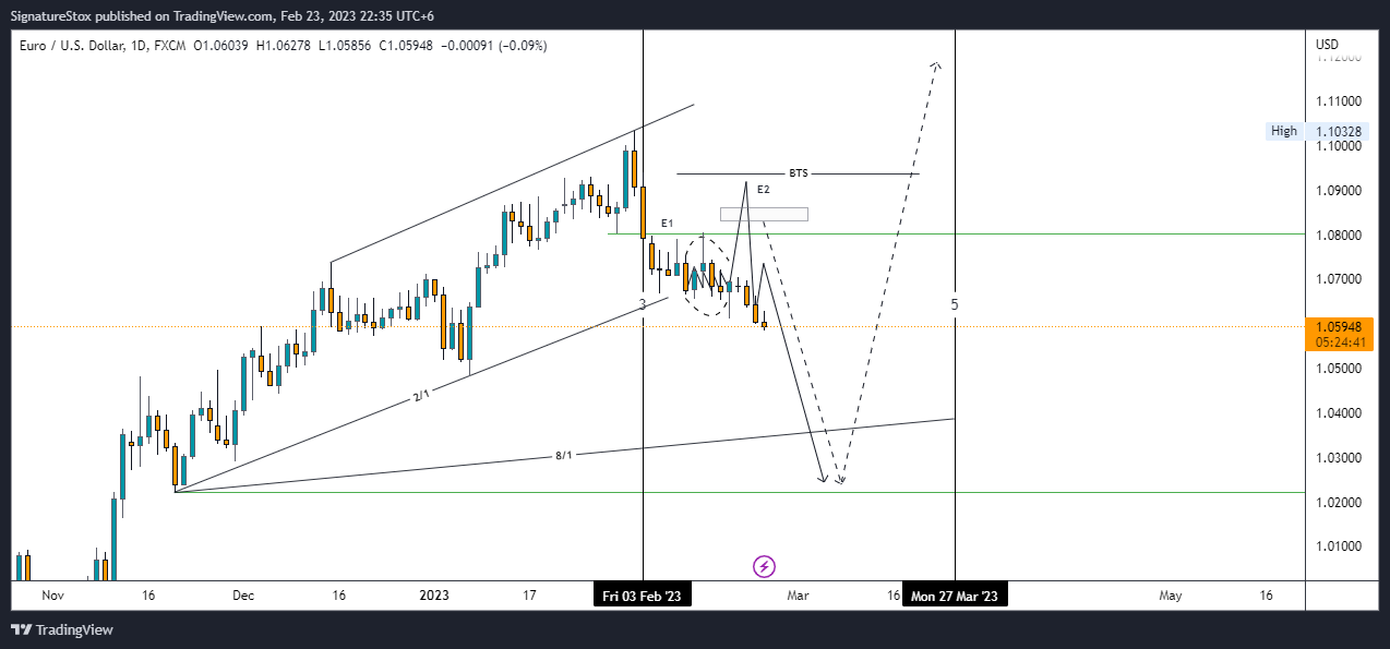 FX:EURUSD Chart Image by SignatureStox