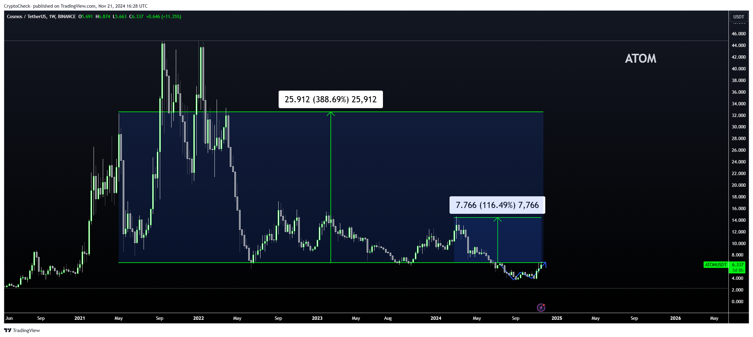 BINANCE:ATOMUSDT Chart Image by Crypto-Check-