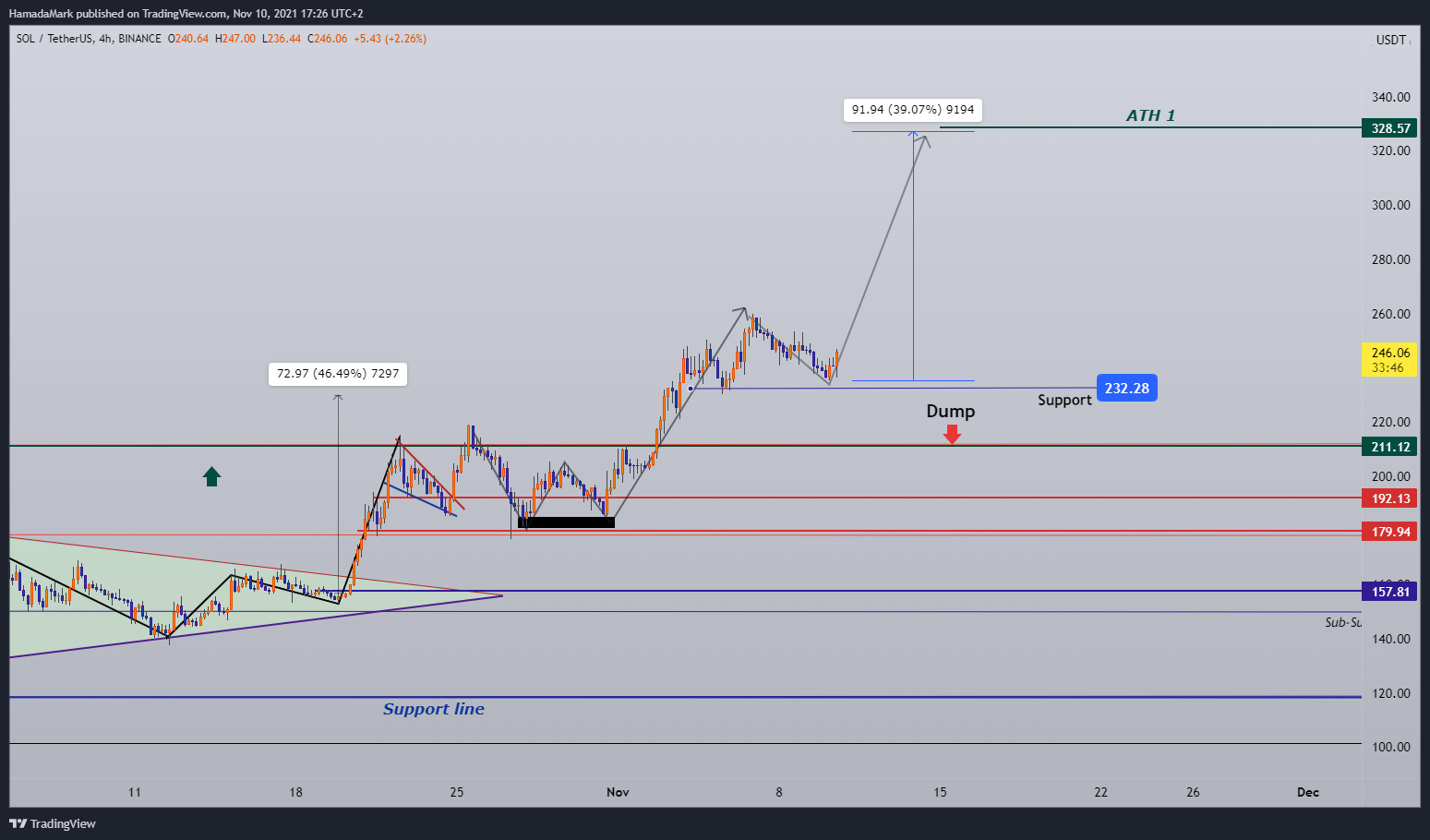 BINANCE:SOLUSDT Chart Image by HamadaMark