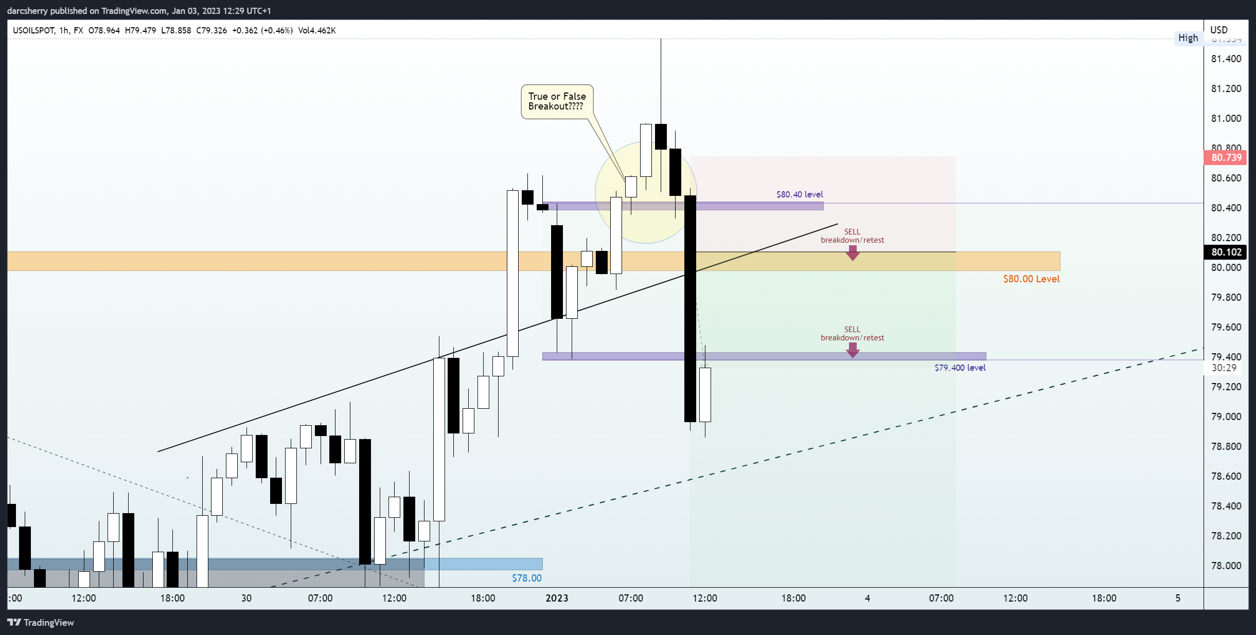 FX:USOILSPOT Chart Image by darcsherry