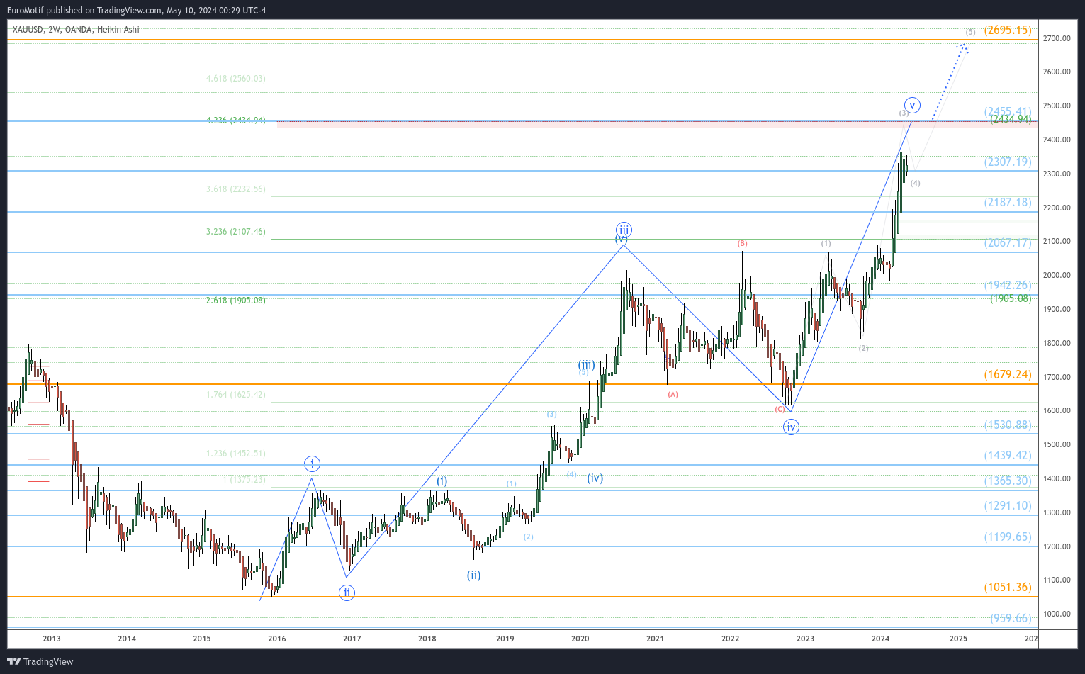OANDA:XAUUSD Chart Image by EuroMotif