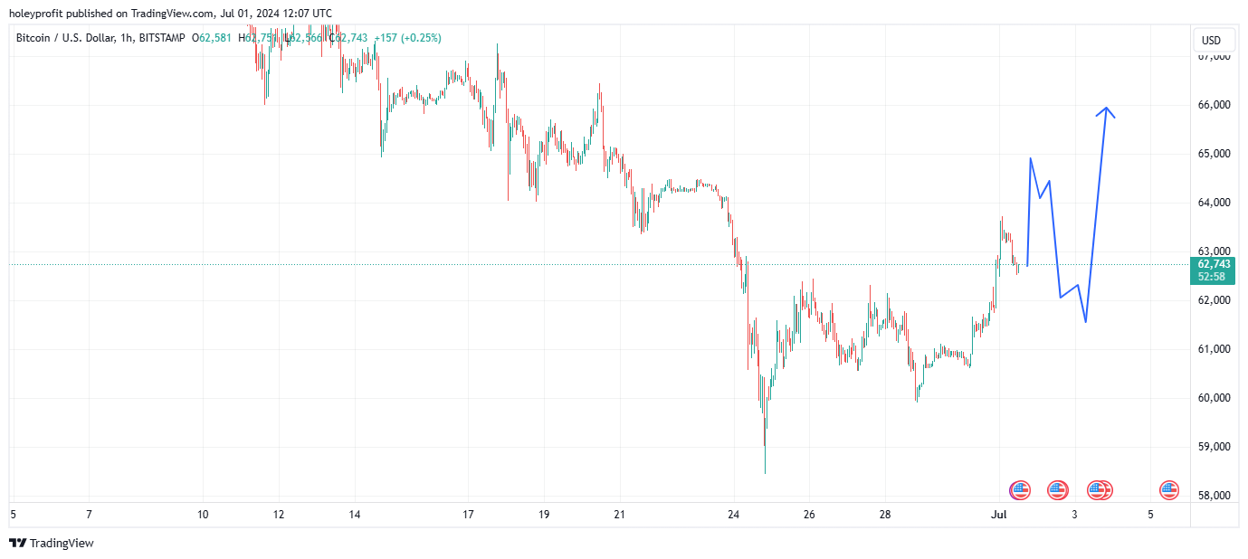 BITSTAMP:BTCUSD Chart Image by holeyprofit