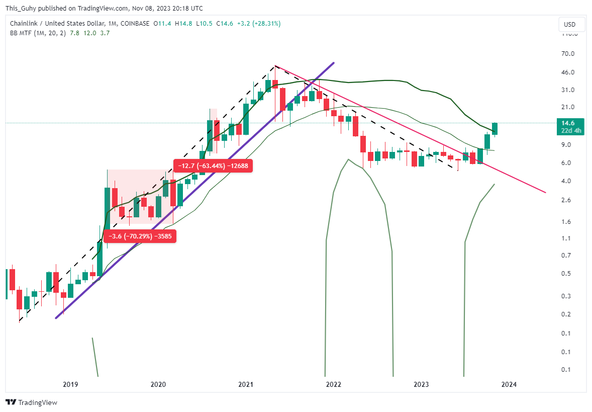 COINBASE:LINKUSD Chart Image by This_Guhy