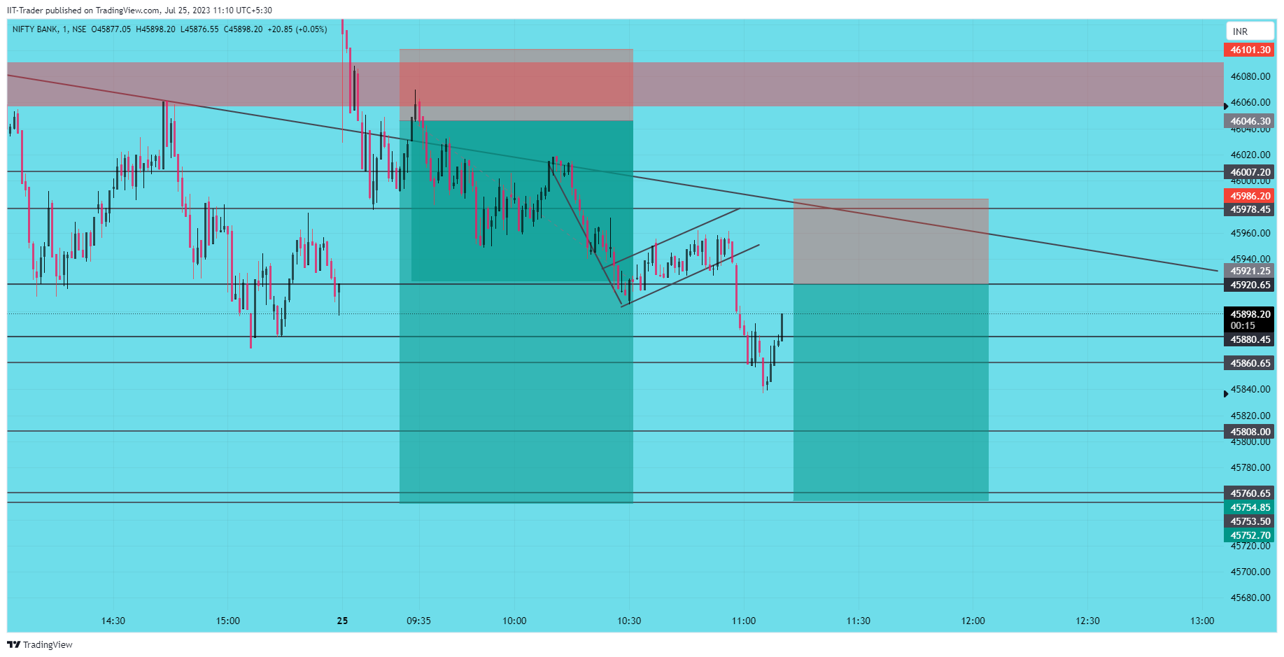 NSE:BANKNIFTY Chart Image by IIT-Trader