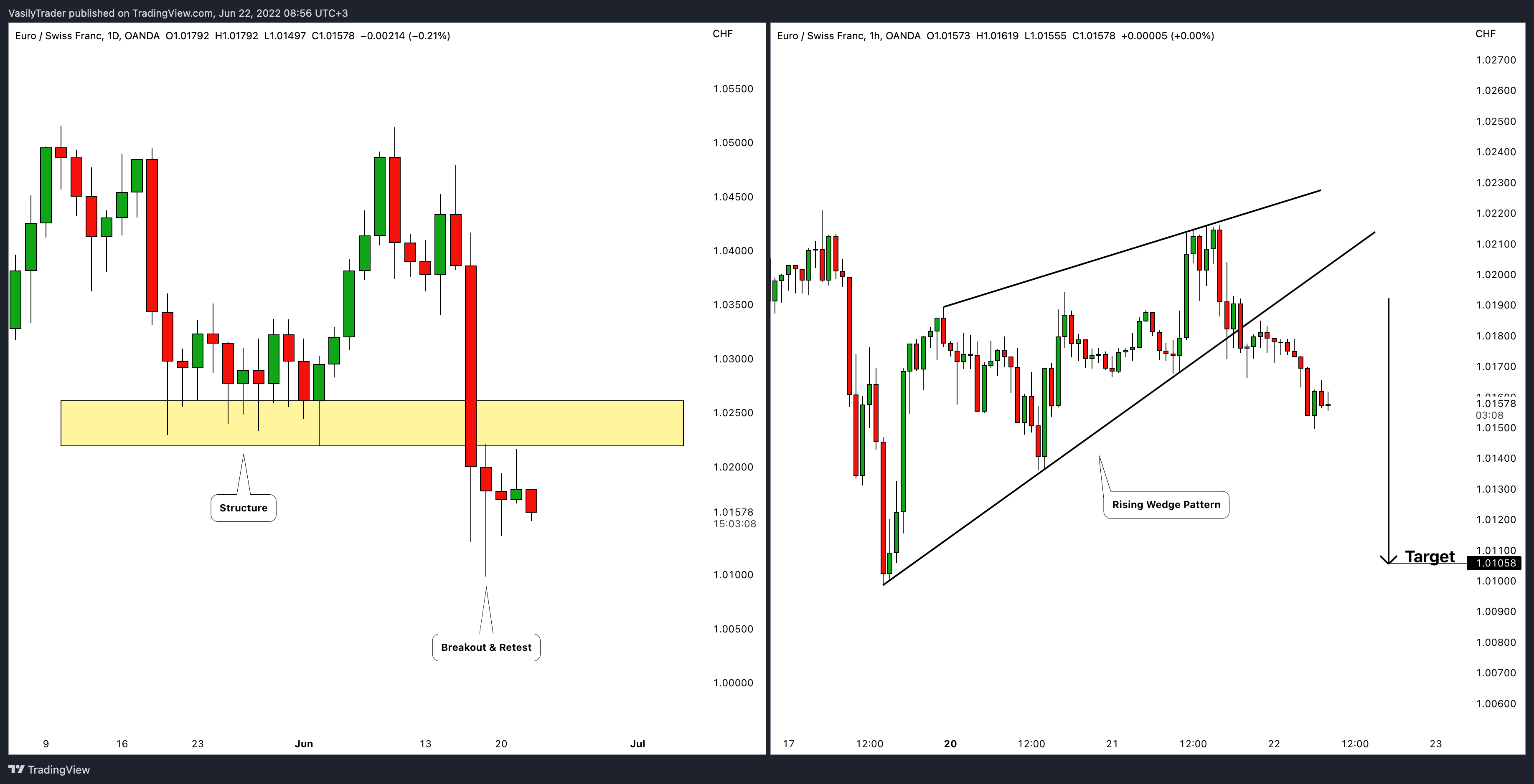 OANDA:EURCHF Chart Image by VasilyTrader