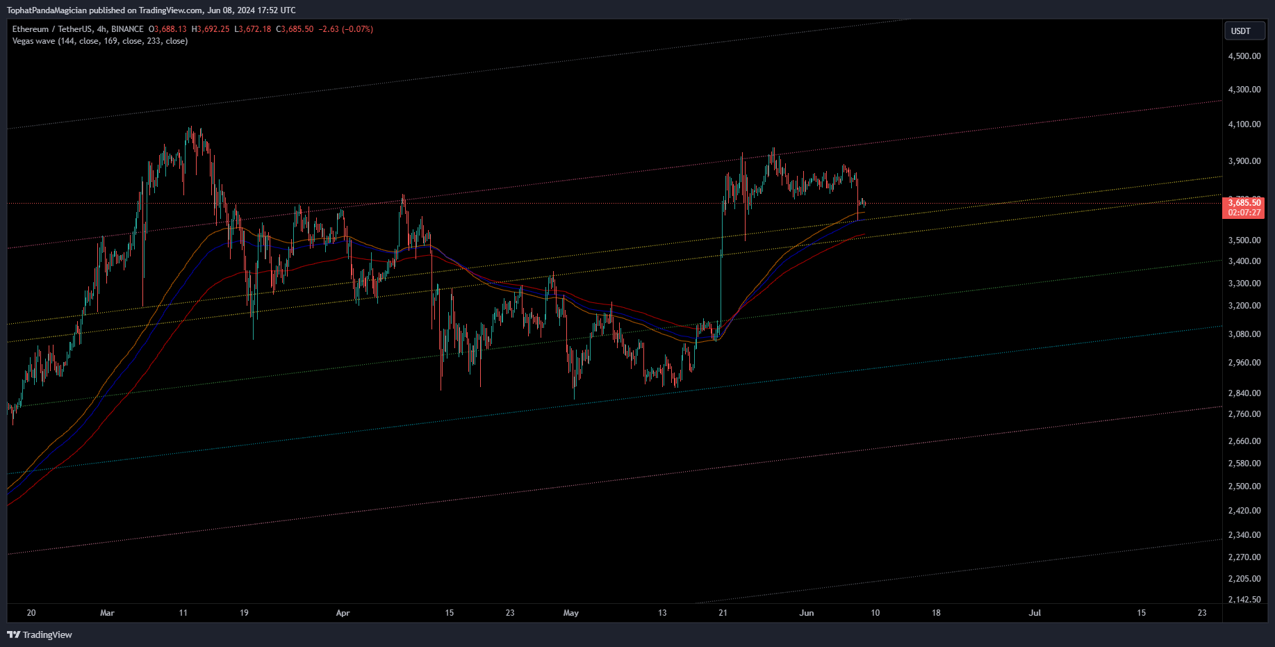 BINANCE:ETHUSDT Chart Image by TophatPandaMagician
