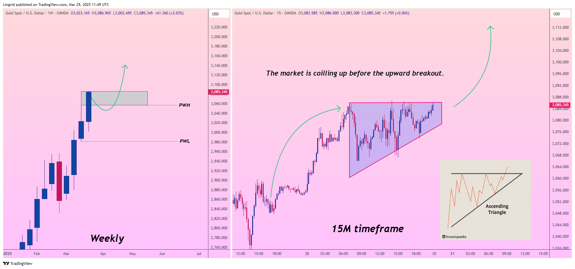 OANDA:XAUUSD Chart Image by Lingrid