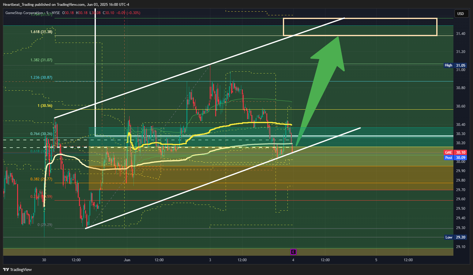 BATS:GME Chart Image by Heartbeat_Trading