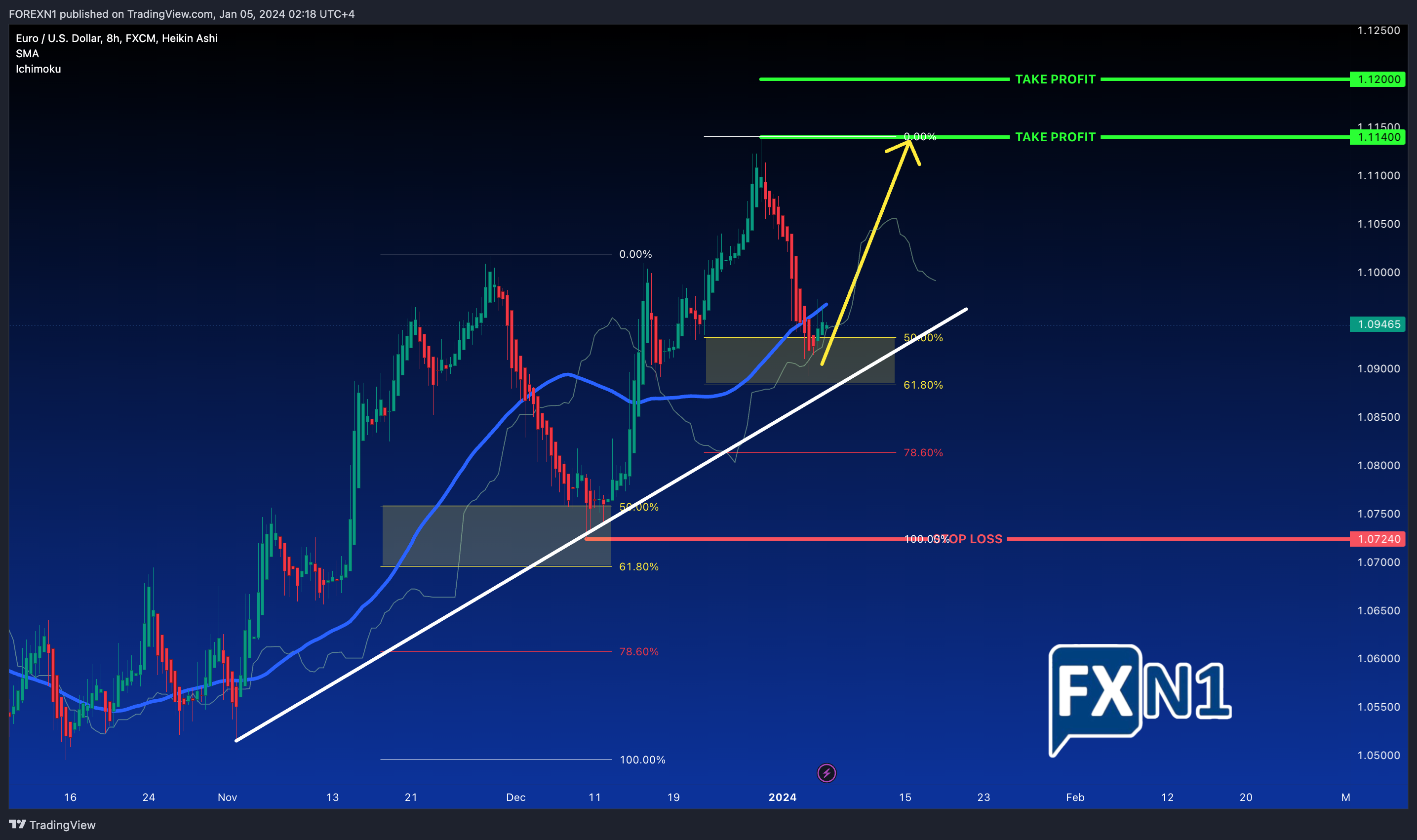 FX:EURUSD Chart Image by FOREXN1