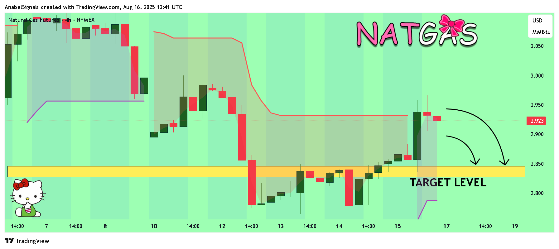 NYMEX_DL:NG1! Chart Image by AnabelSignals