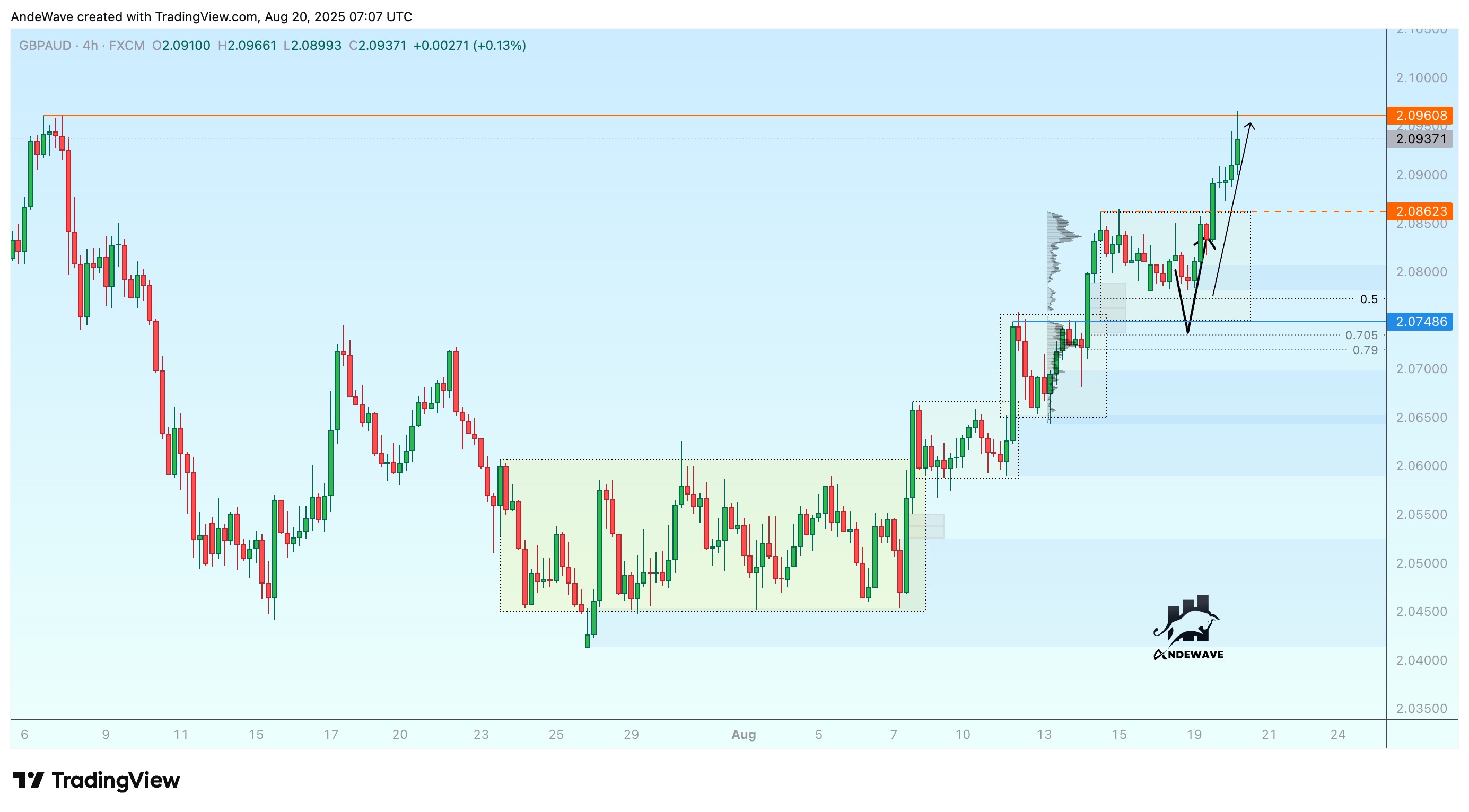 FX:GBPAUD Chart Image by AndeWave