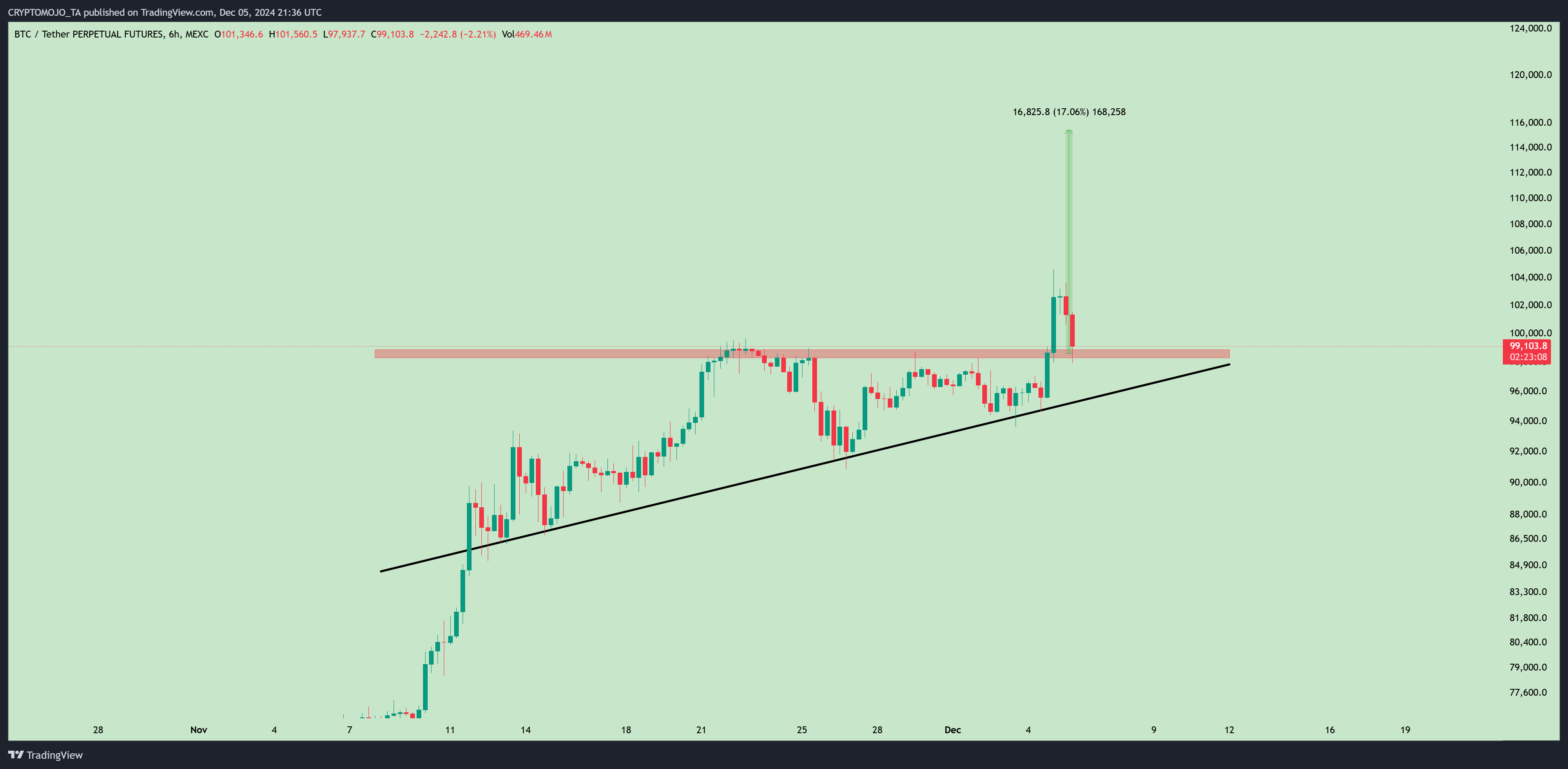MEXC:BTCUSDT.P Chart Image by CRYPTOMOJO_TA