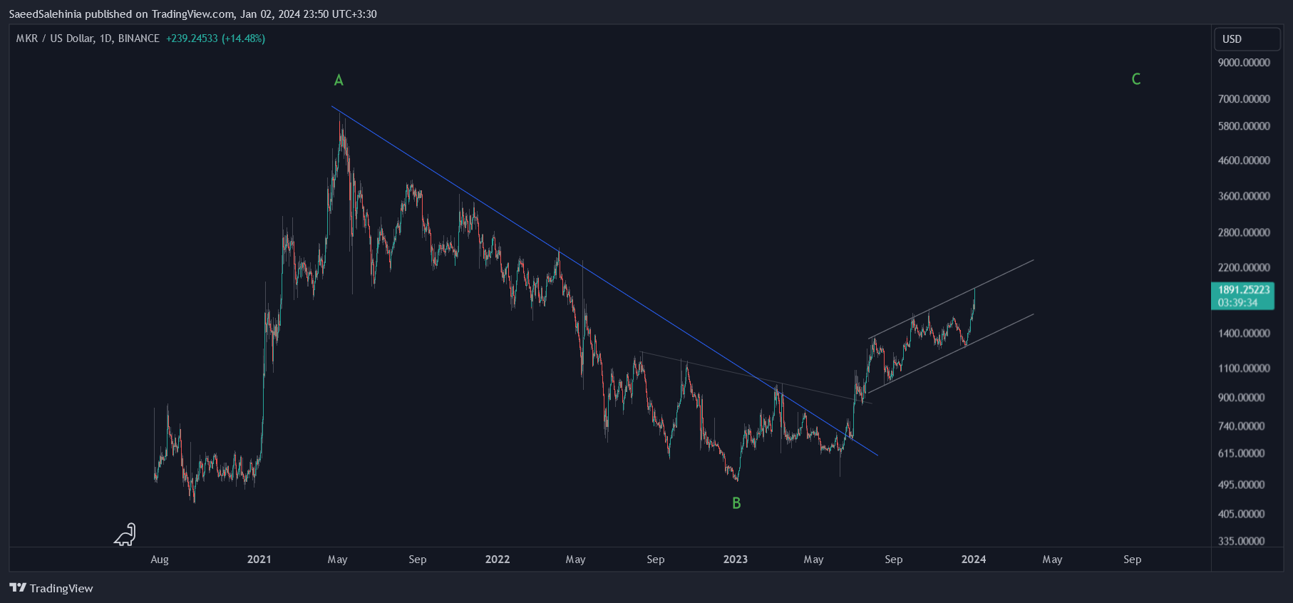 BINANCE:MKRUSD Chart Image by SaeedSalehinia