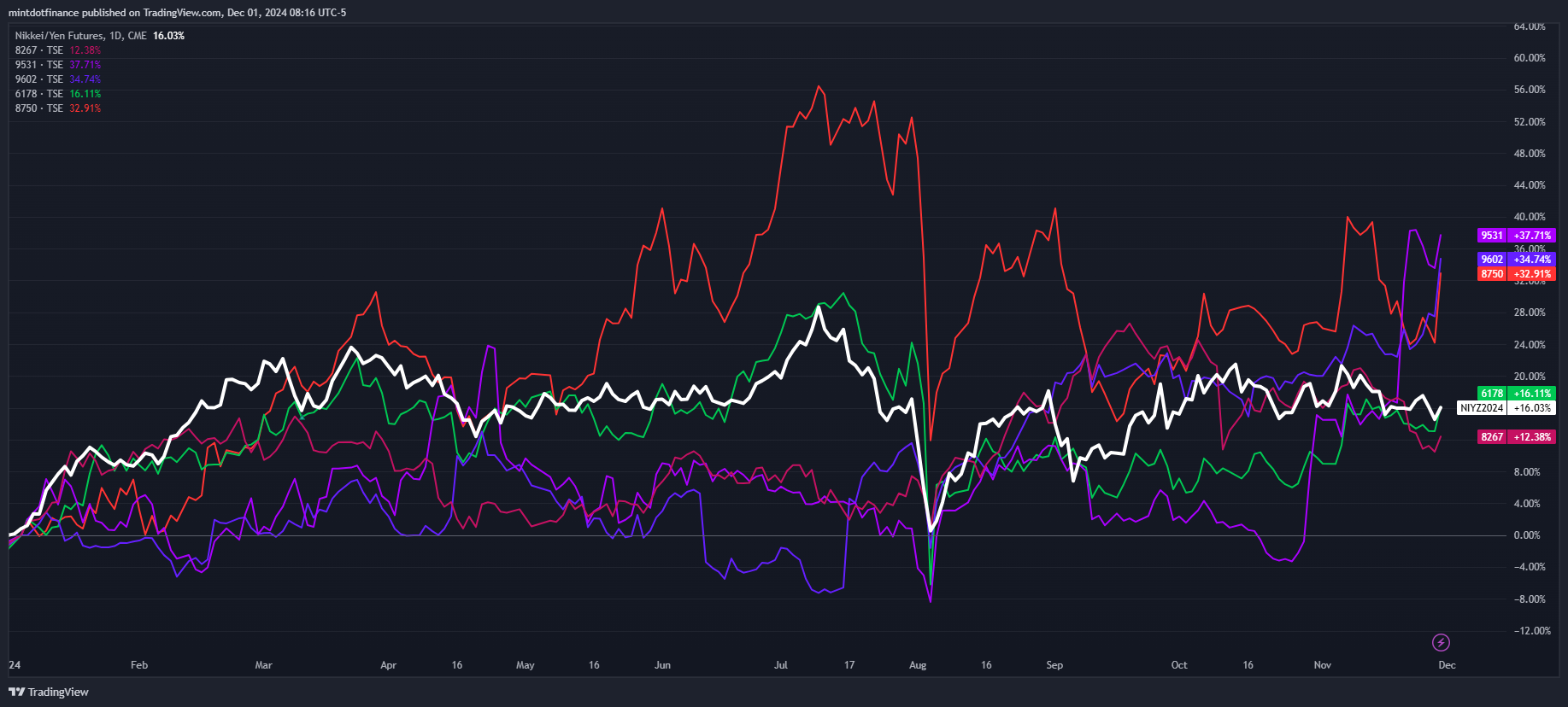 CME:NIY1! Chart Image by mintdotfinance