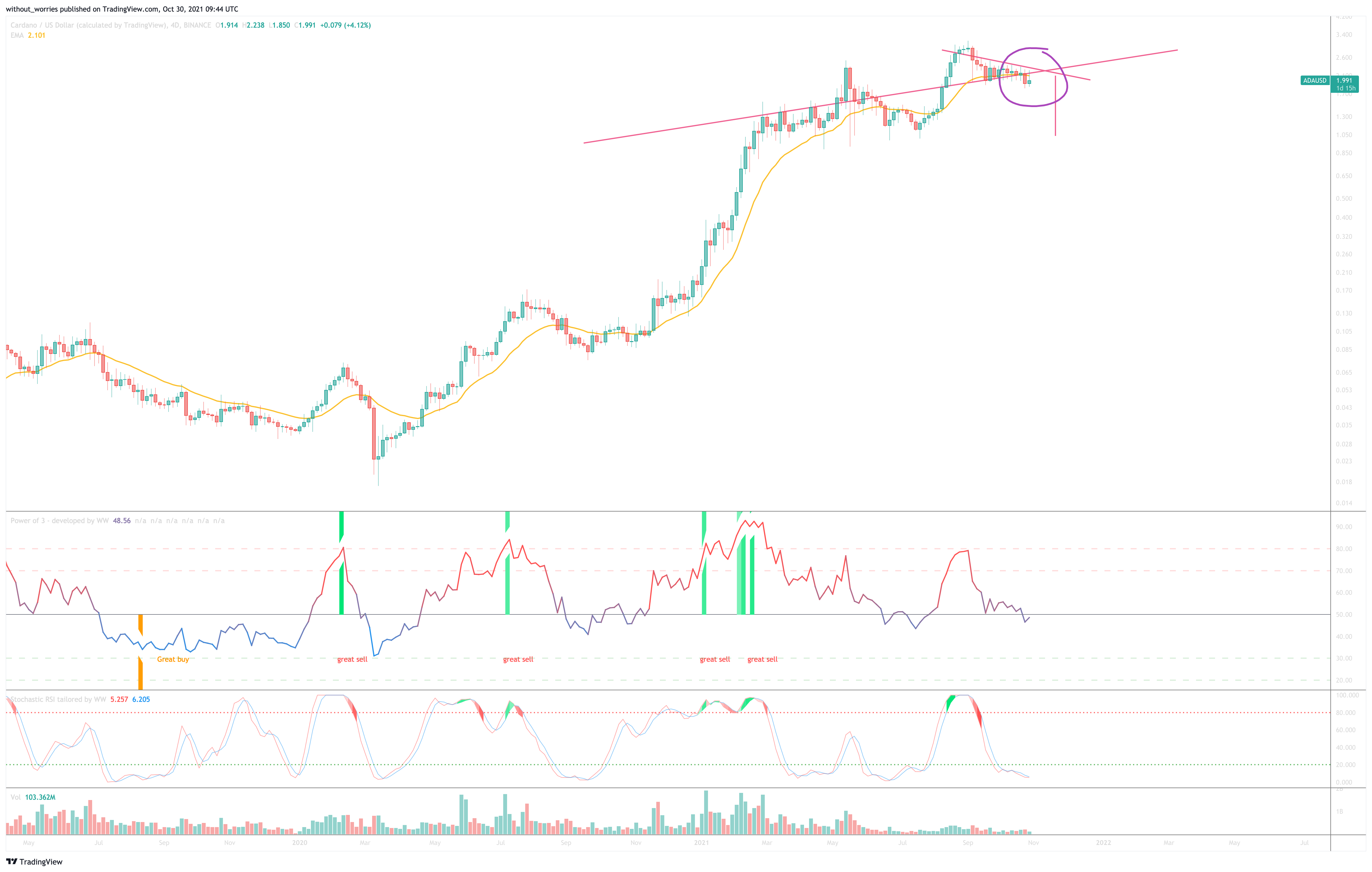 BINANCE:ADAUSD Chart Image by without_worries