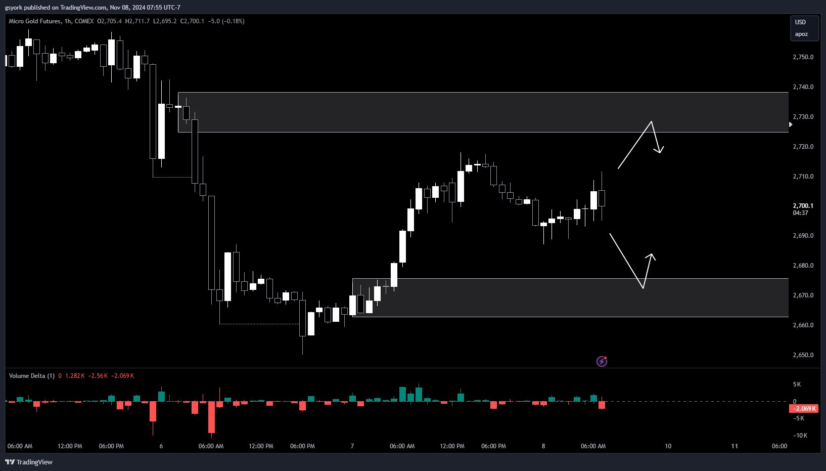 COMEX_MINI:MGC1! Chart Image by gsyork