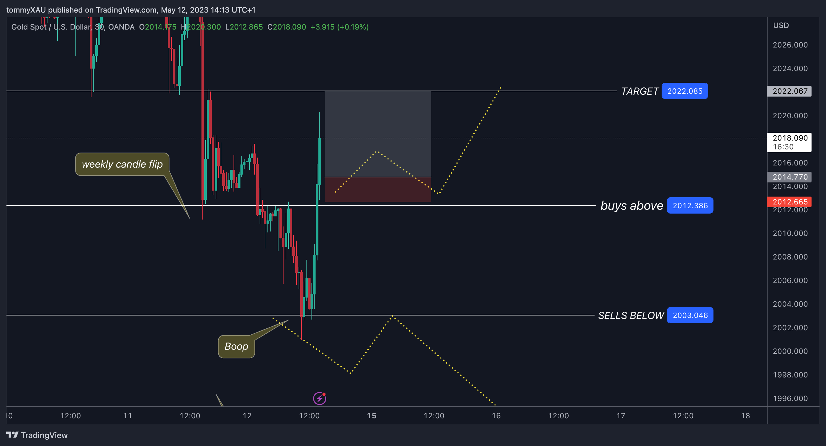 OANDA:XAUUSD Chart Image by tommyXAU