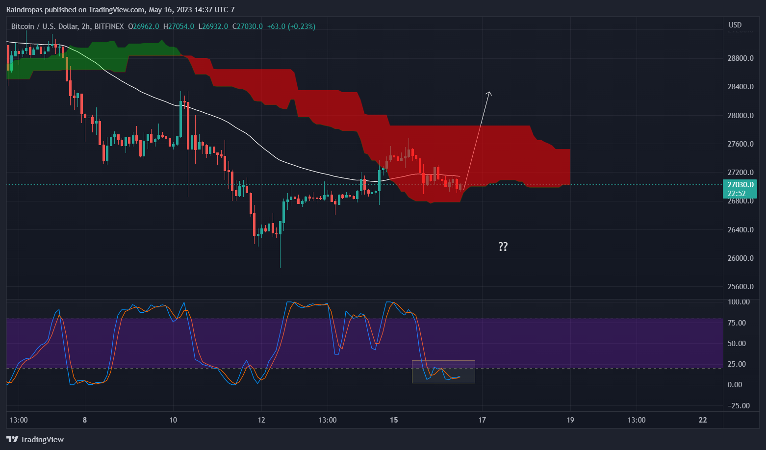 BITFINEX:BTCUSD Chart Image by Raindropas