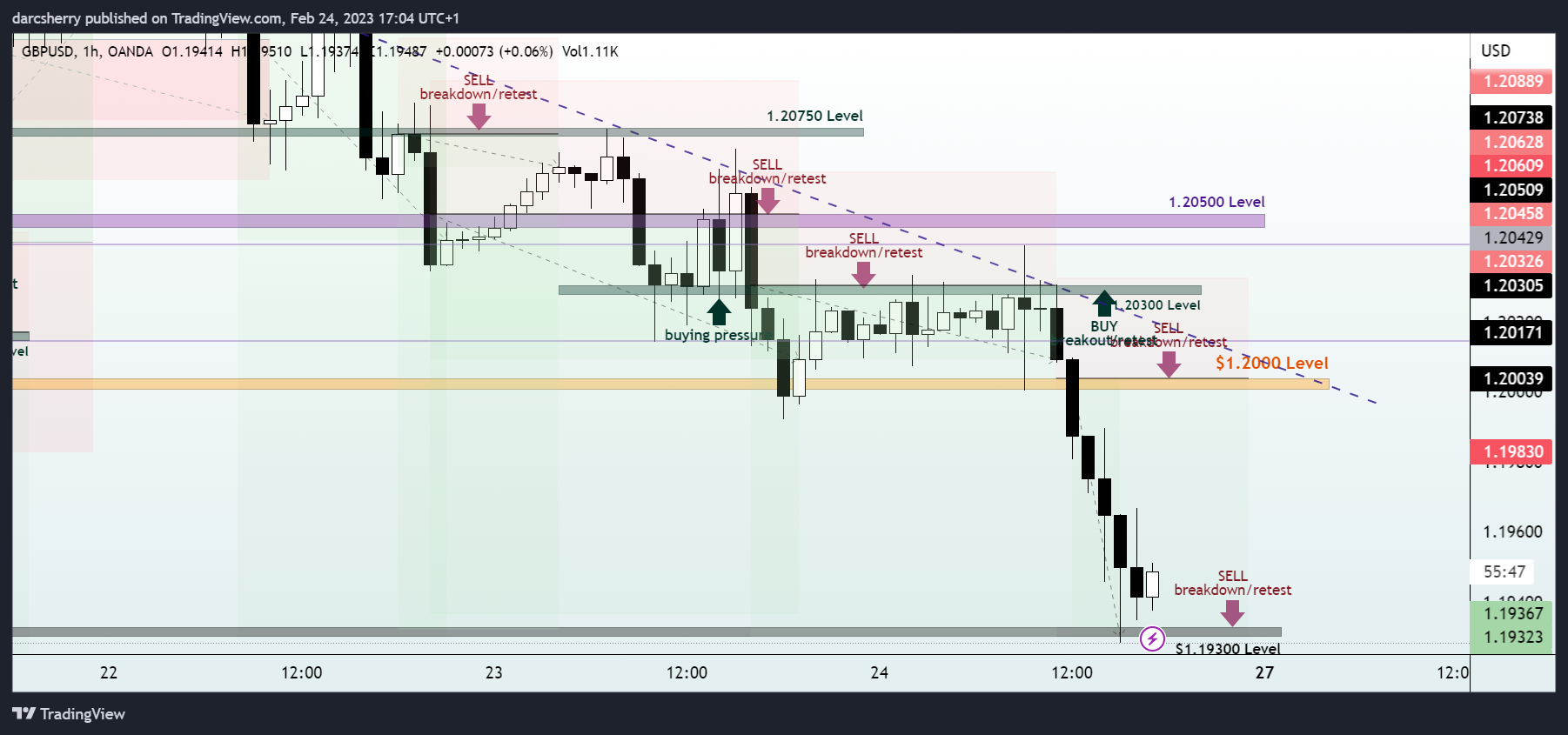 OANDA:GBPUSD Chart Image by darcsherry