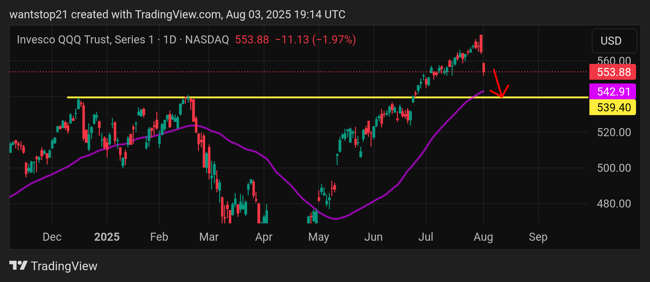BATS:QQQ Chart Image by ContraryTrader