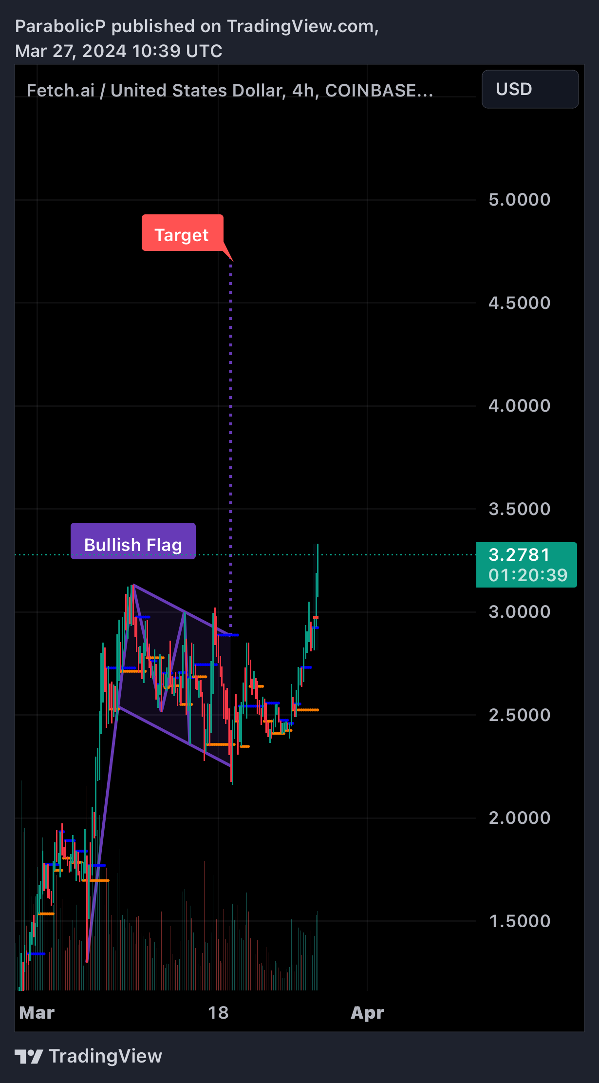 COINBASE:FETUSD Chart Image by ParabolicP