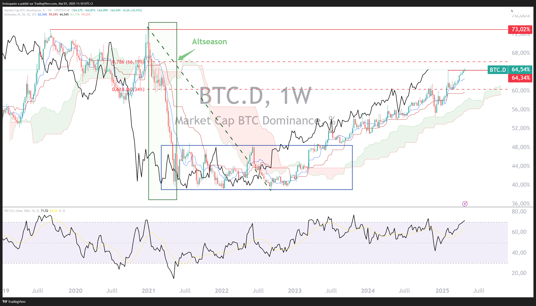 CRYPTOCAP:BTC.D Chart Image by Swissquote