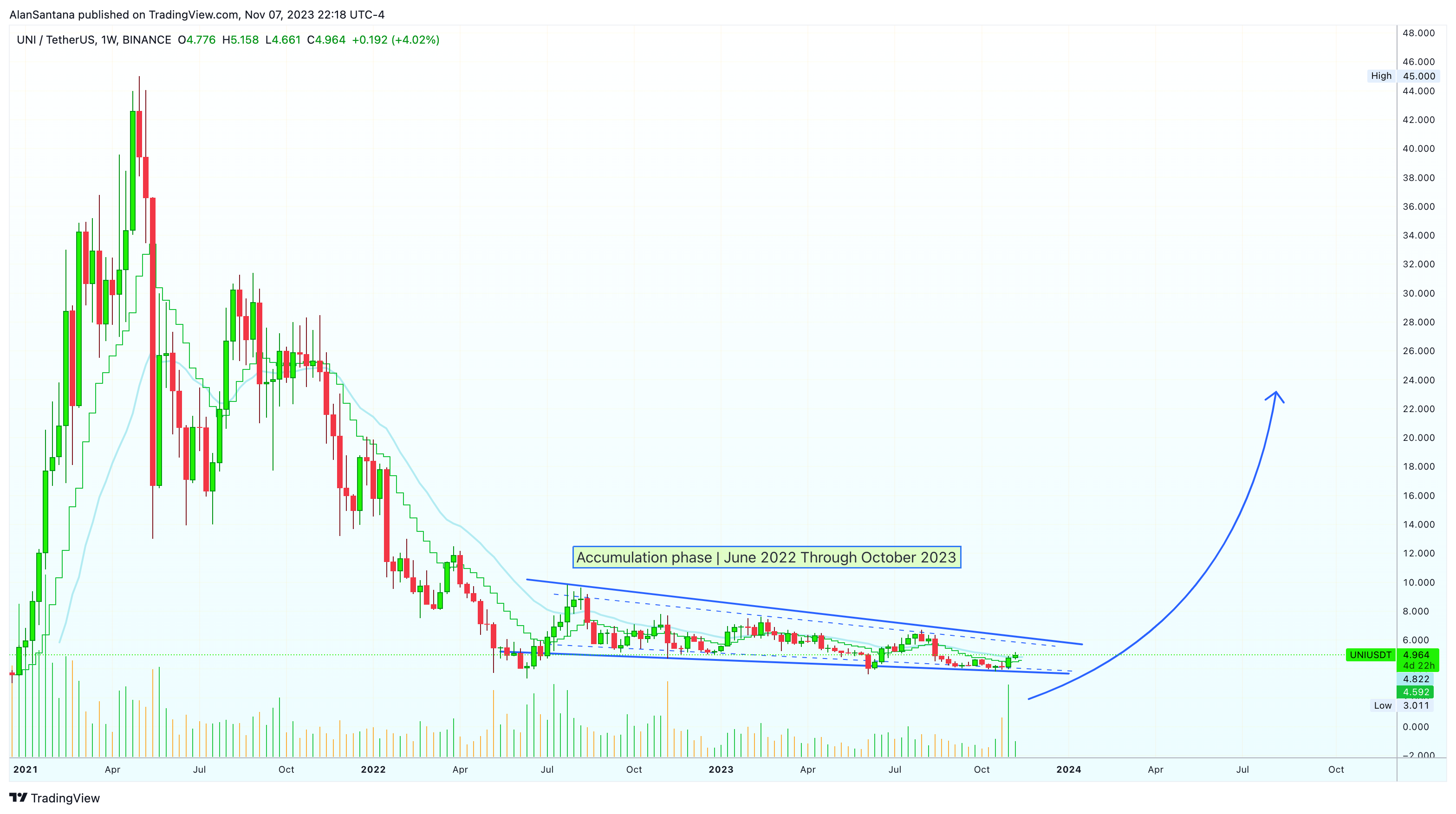 BINANCE:UNIUSDT Chart Image by MasterAnanda