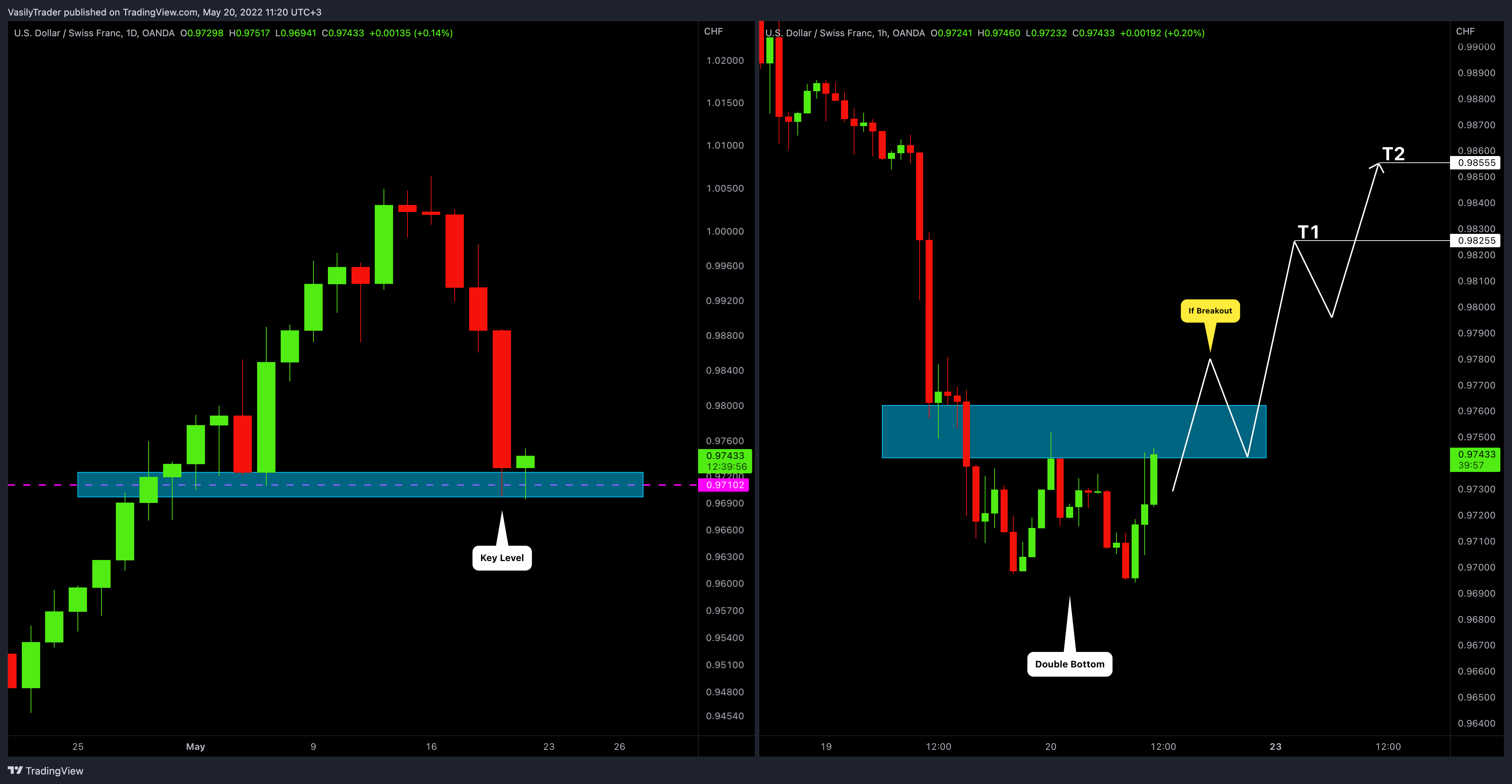 OANDA:USDCHF Chart Image by VasilyTrader