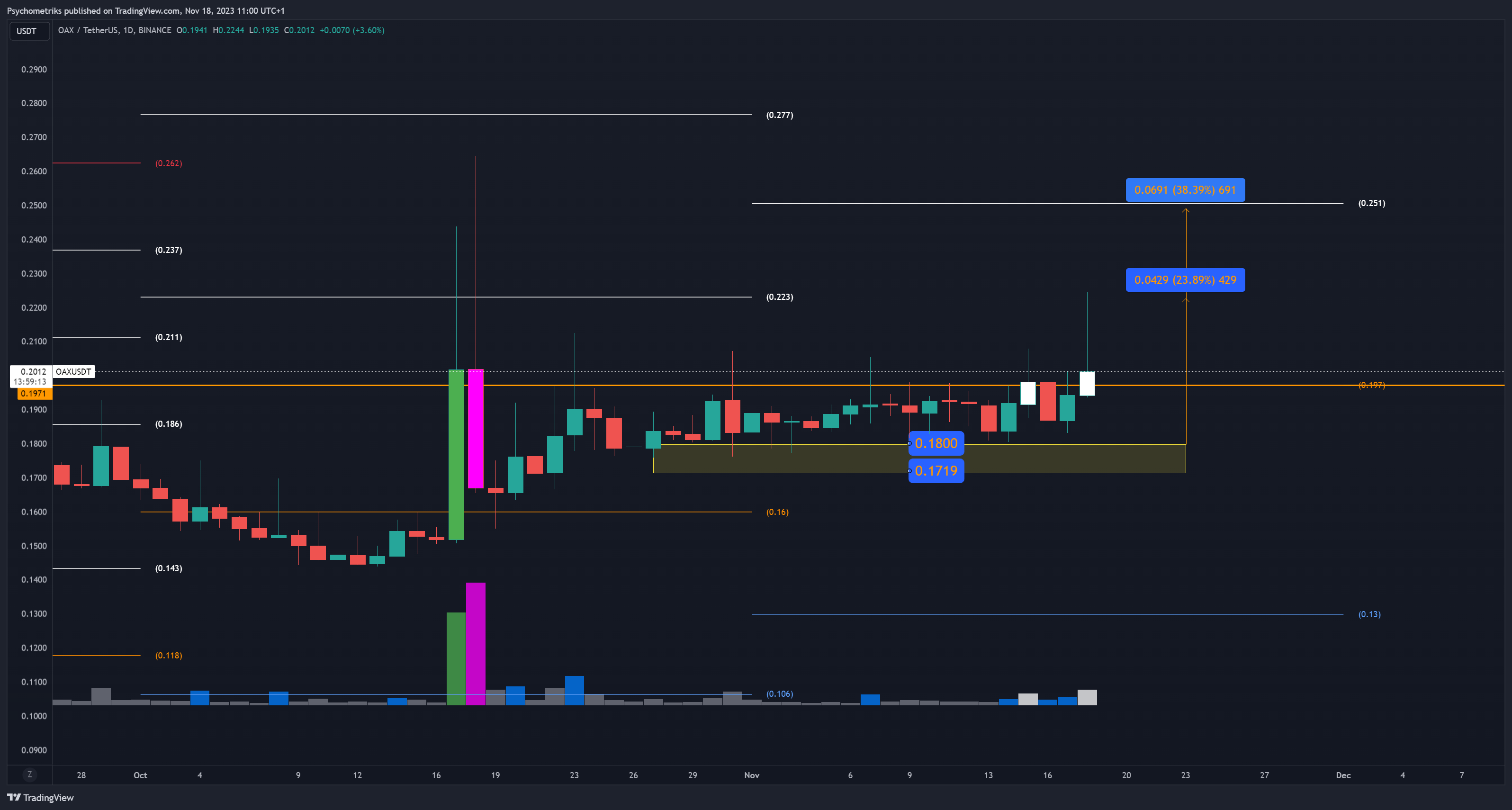 BINANCE:OAXUSDT Chart Image by Psychometriks
