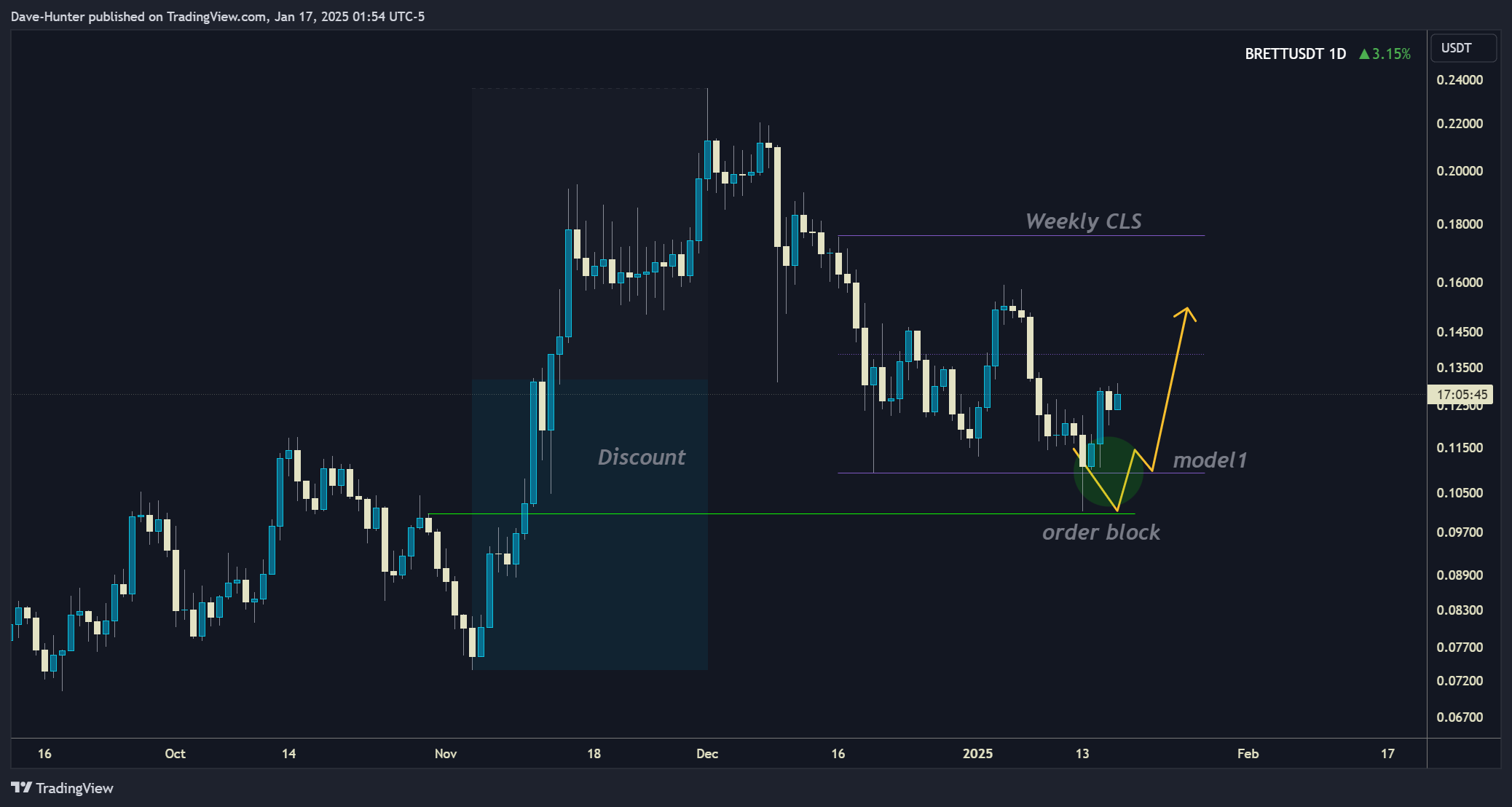 BYBIT:BRETTUSDT Chart Image by David_Perk