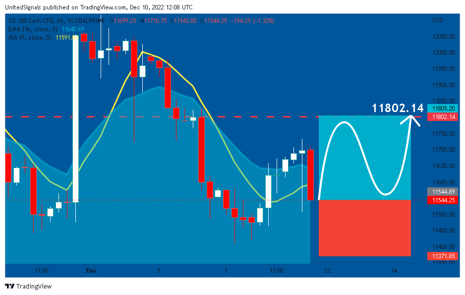 GLOBALPRIME:NAS100 Chart Image by UnitedSignals