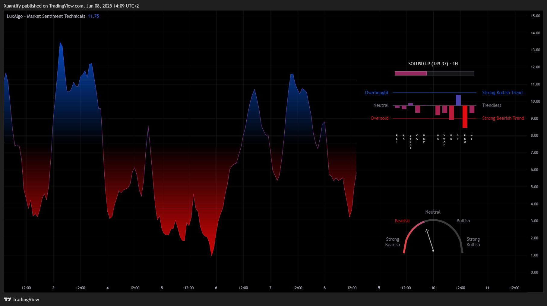 MEXC:SOLUSDT.P Chart Image by Xuantify
