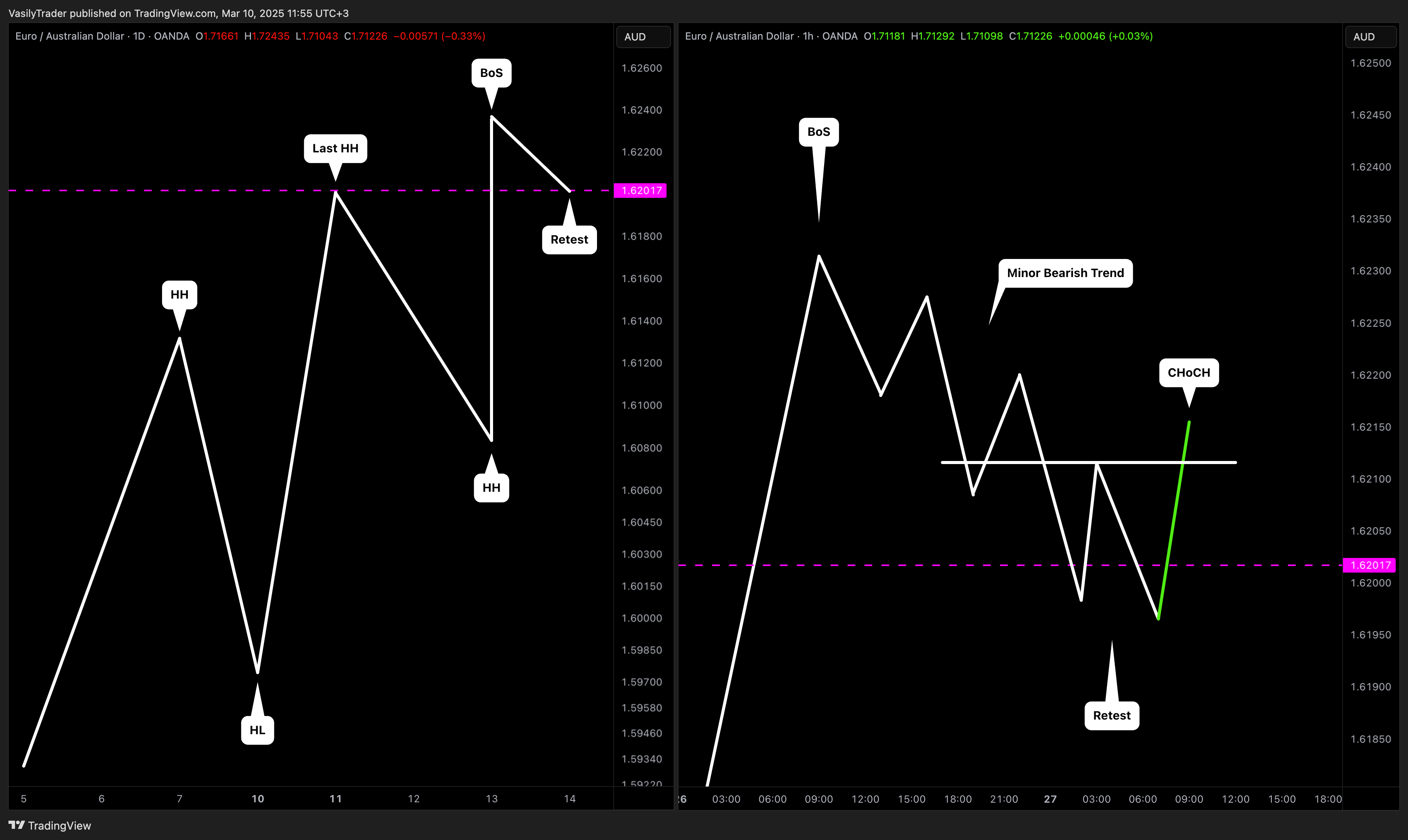 OANDA:EURAUD Chart Image by VasilyTrader