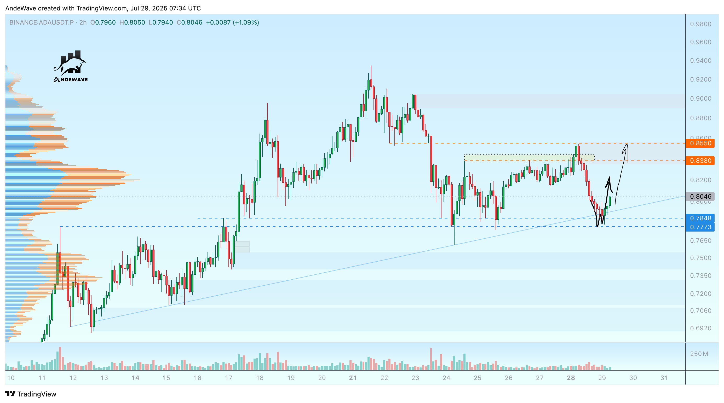 BINANCE:ADAUSDT.P Chart Image by AndeWave