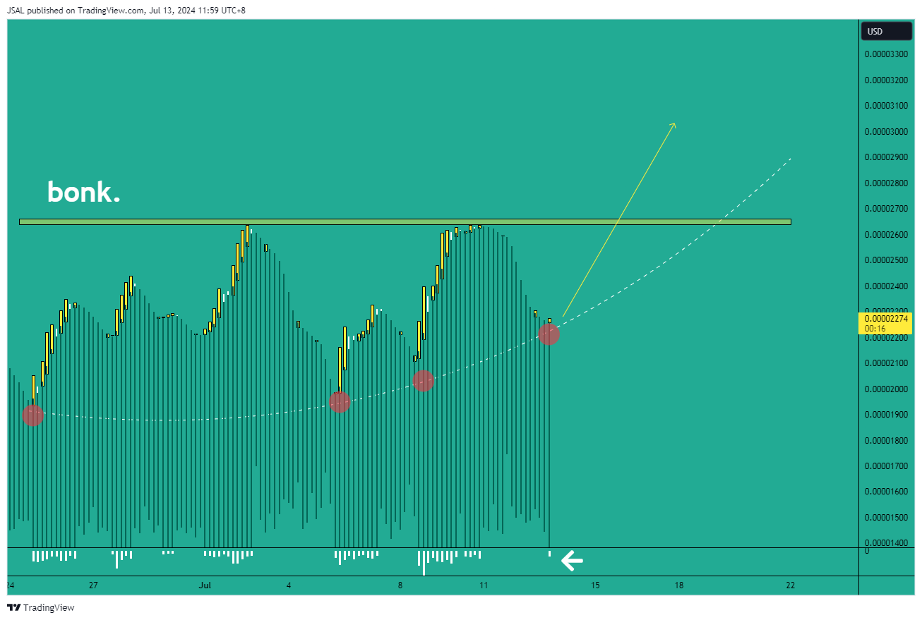 COINBASE:BONKUSD Chart Image by JSAL
