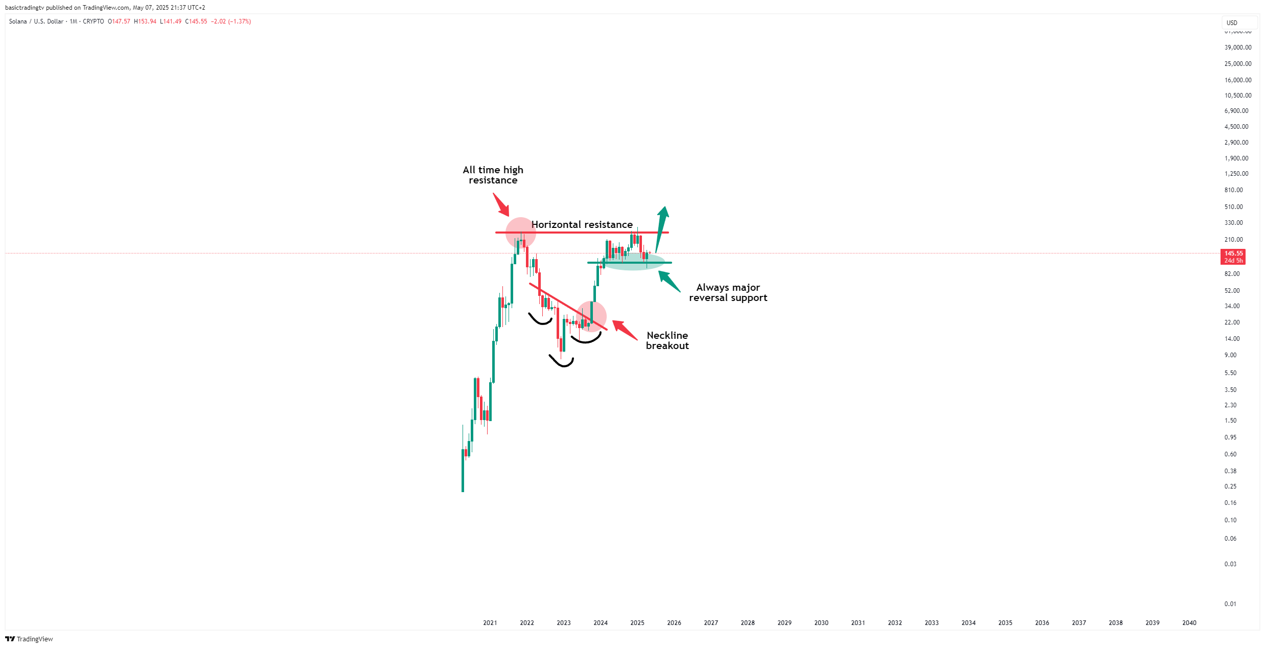 CRYPTO:SOLUSD Chart Image by basictradingtv